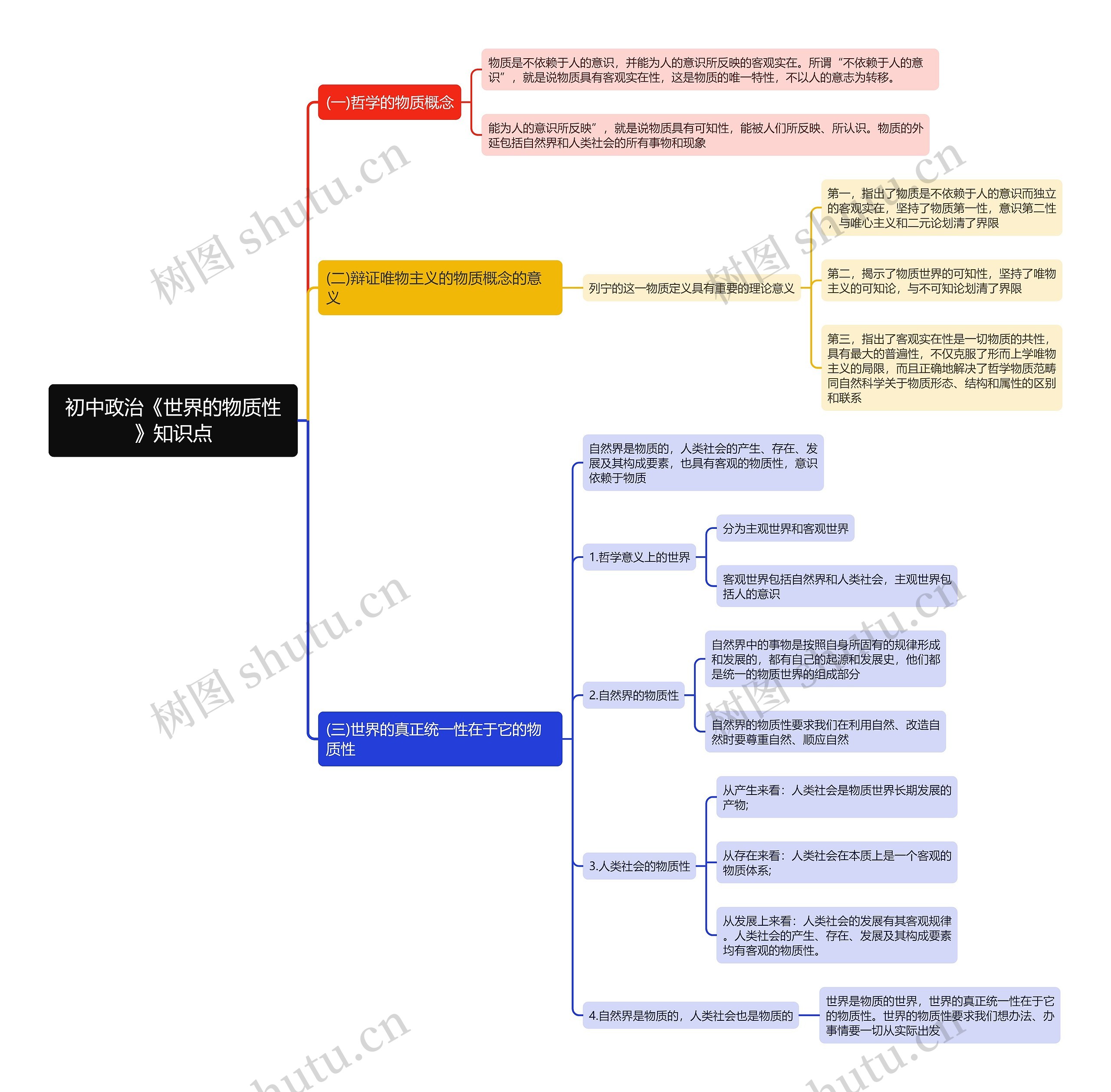 初中政治《世界的物质性》知识点思维导图