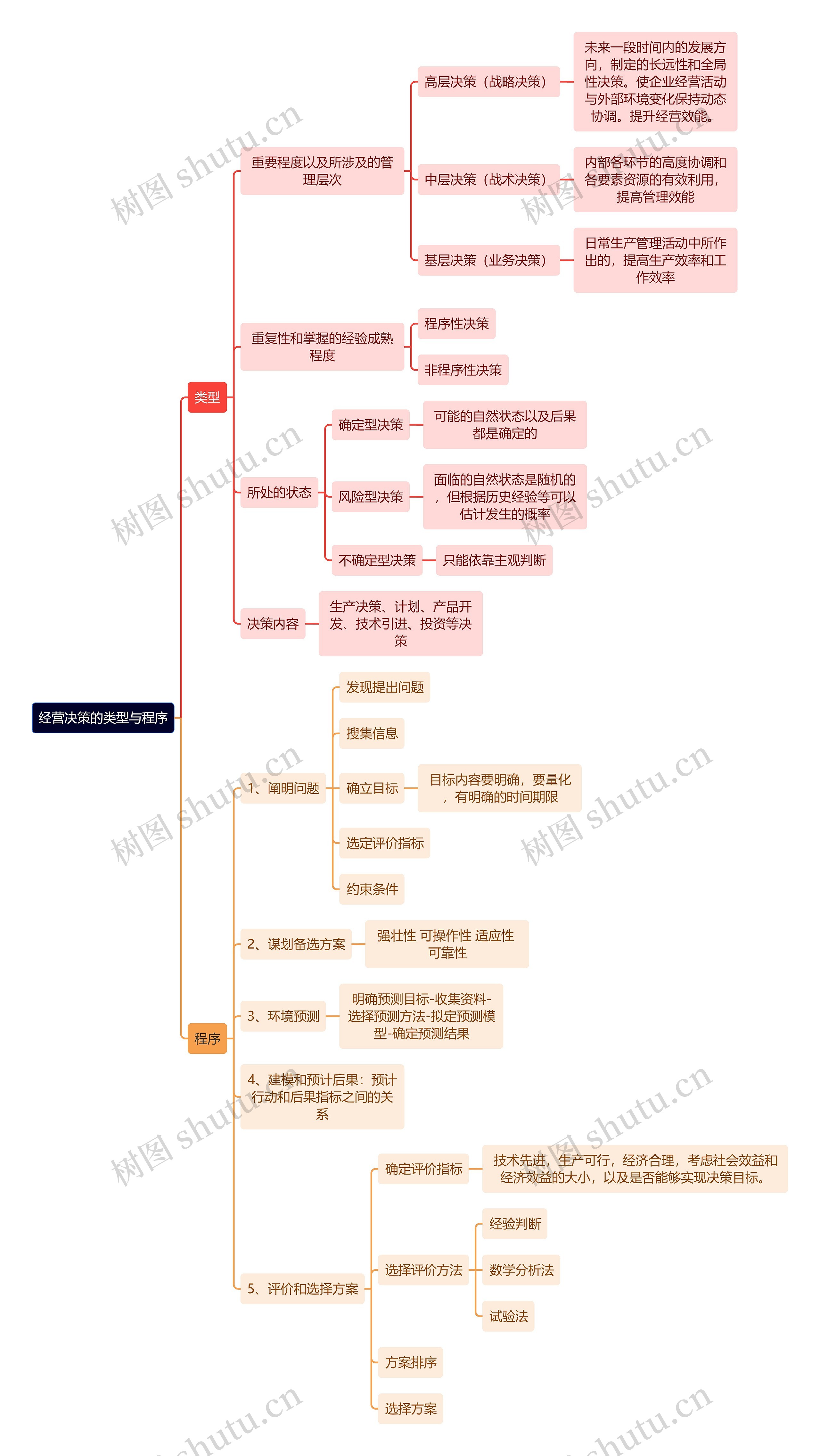 人力资源管理学知识经营决策的类型与程序思维导图