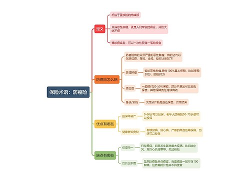 保险术语：防癌险