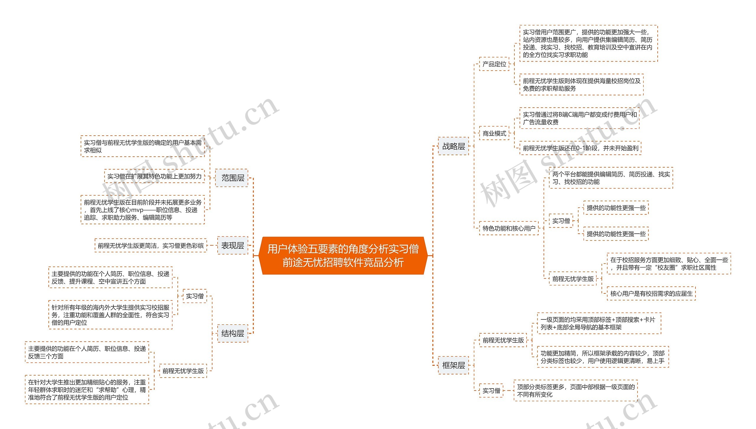 用户体验五要素的角度分析实习僧前途无忧招聘软件竞品分析思维导图