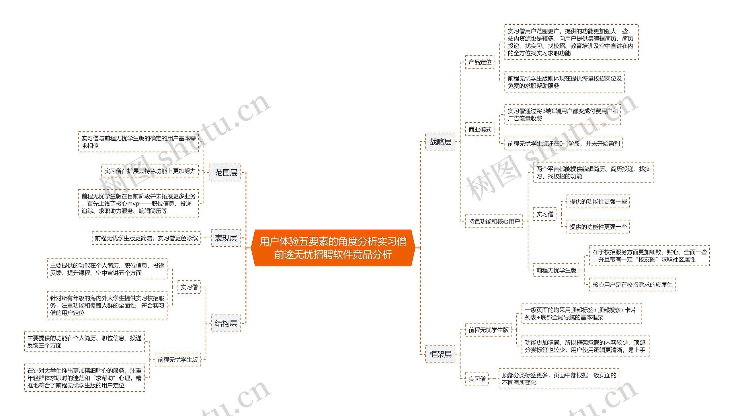 用户体验五要素的角度分析实习僧前途无忧招聘软件竞品分析思维导图高清图 用户体验五要素的角度分析实习僧前途无忧招聘软件竞品分析思维导图