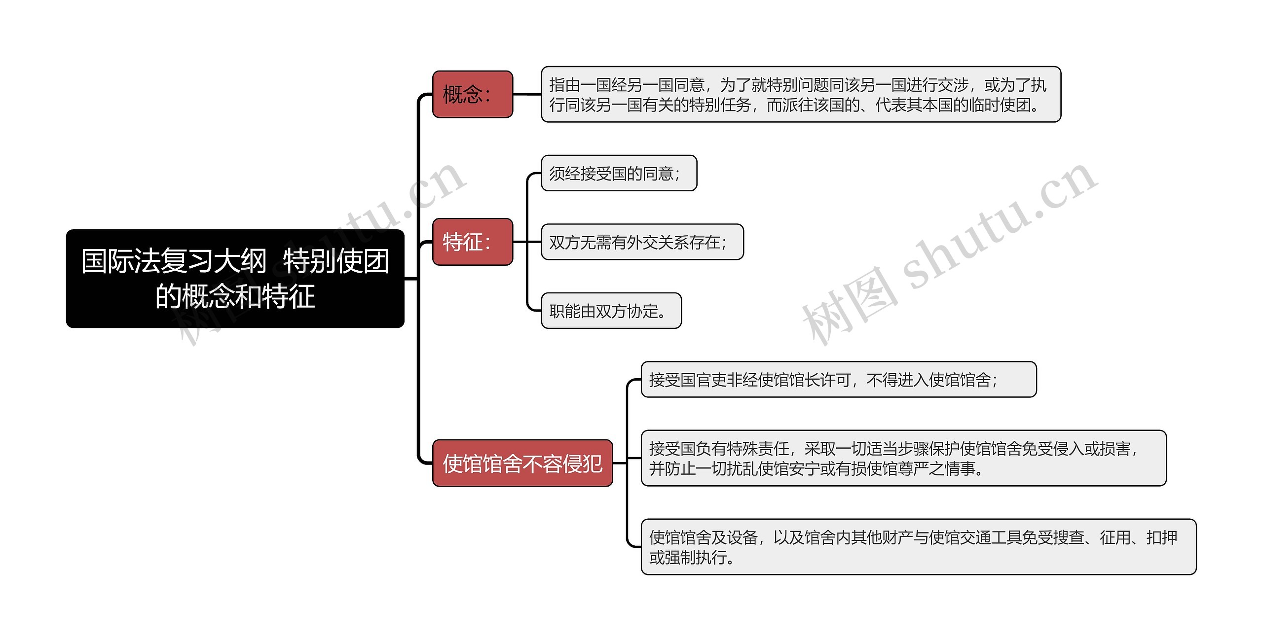 国际法复习大纲  特别使团的概念和特征