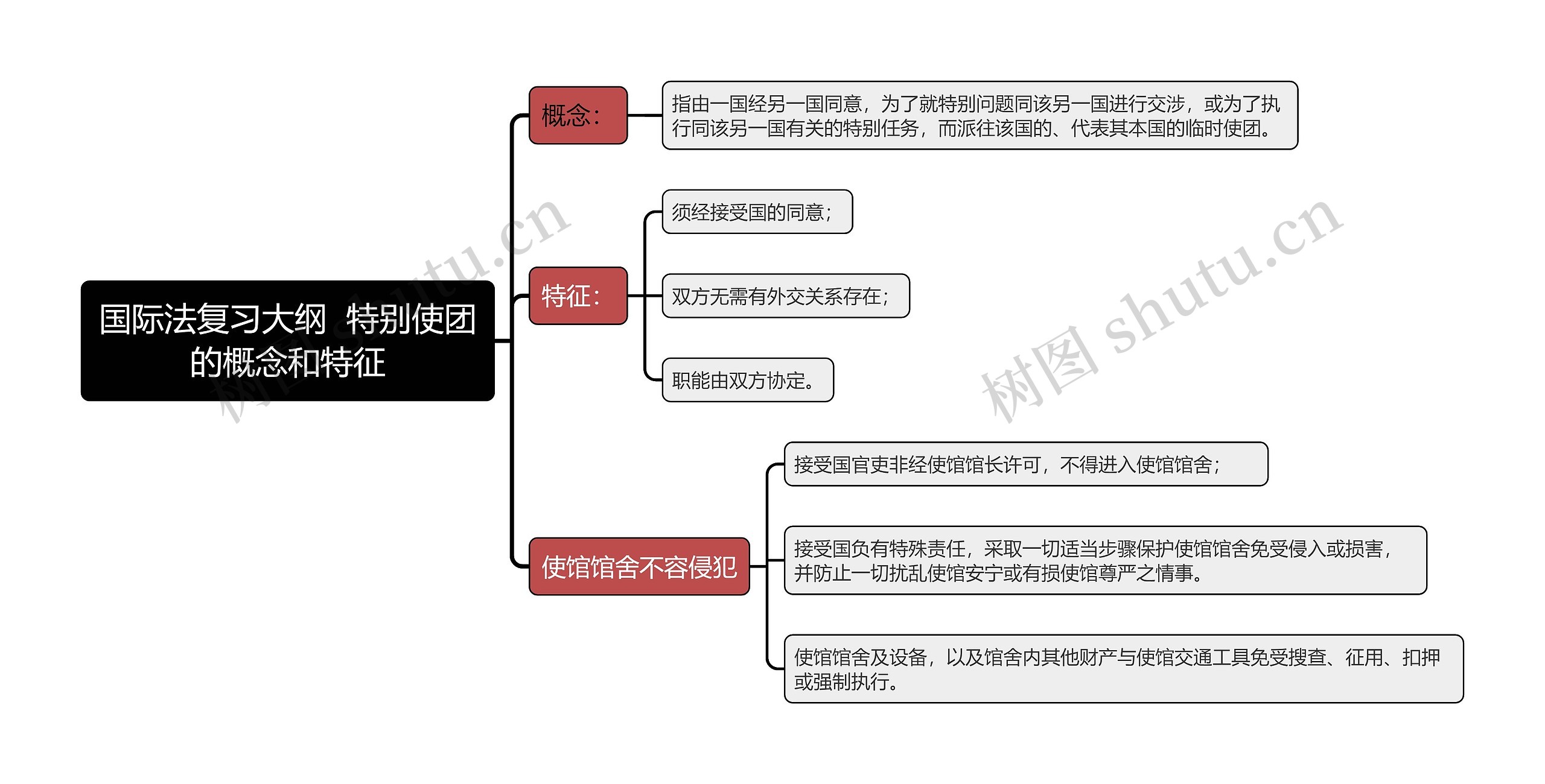 国际法复习大纲  特别使团的概念和特征思维导图