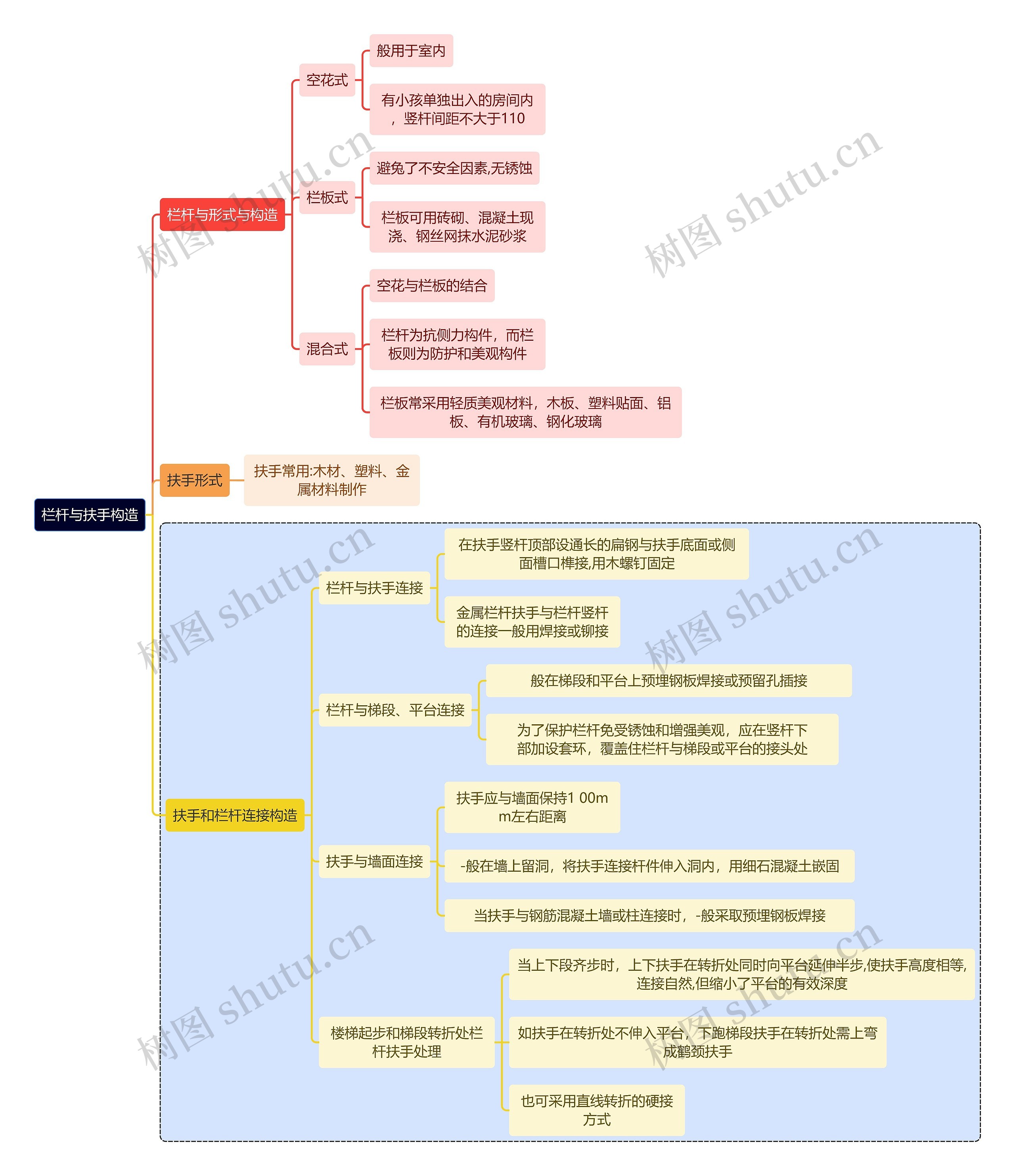 建筑学知识栏杆与扶手构造思维导图