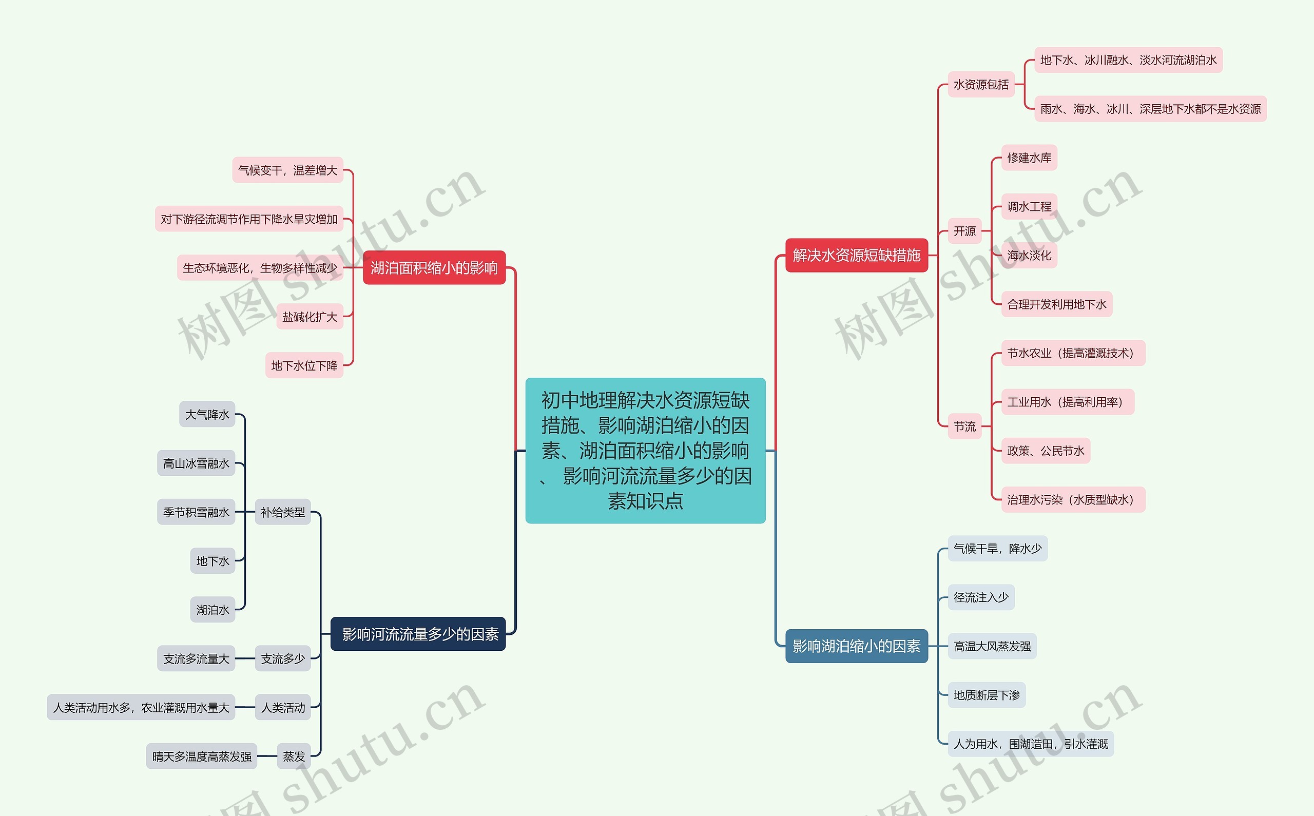 初中地理解决水资源短缺措施、影响湖泊缩小的因素、湖泊面积缩小的影响、 影响河流流量多少的因素知识点