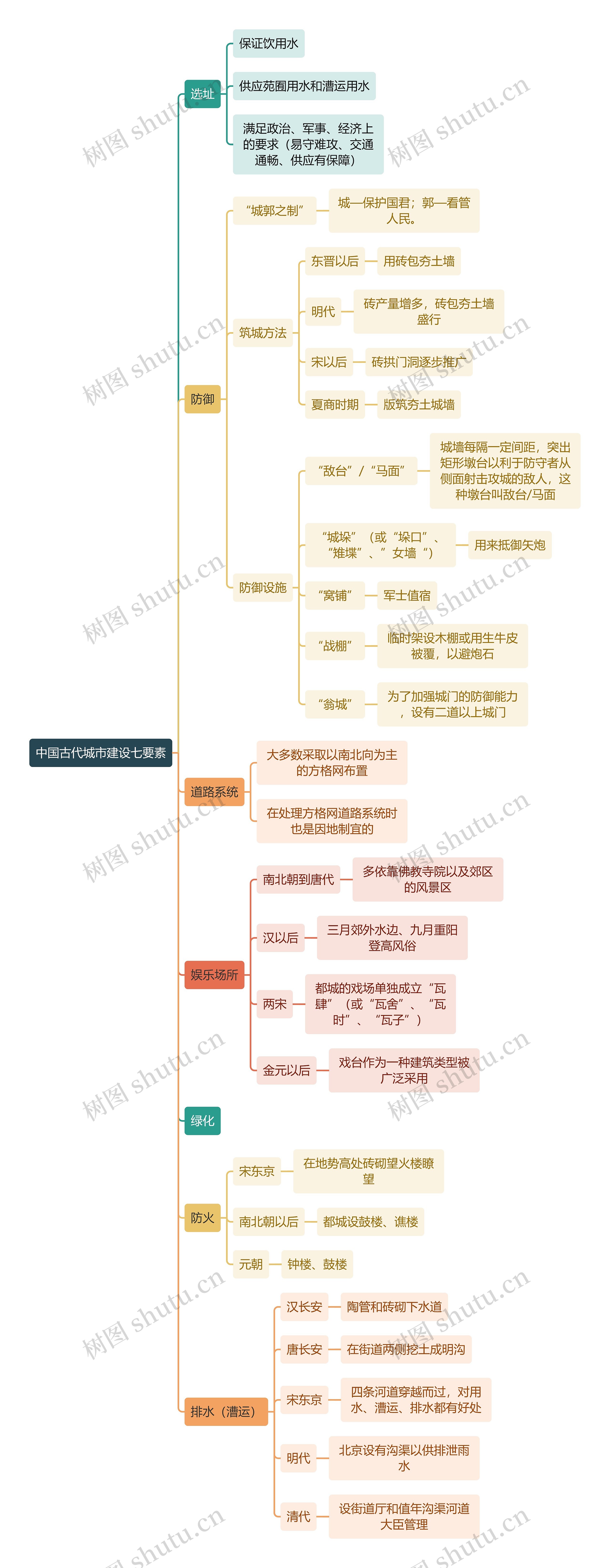 建筑工程学中国古代城市建设七要素思维导图