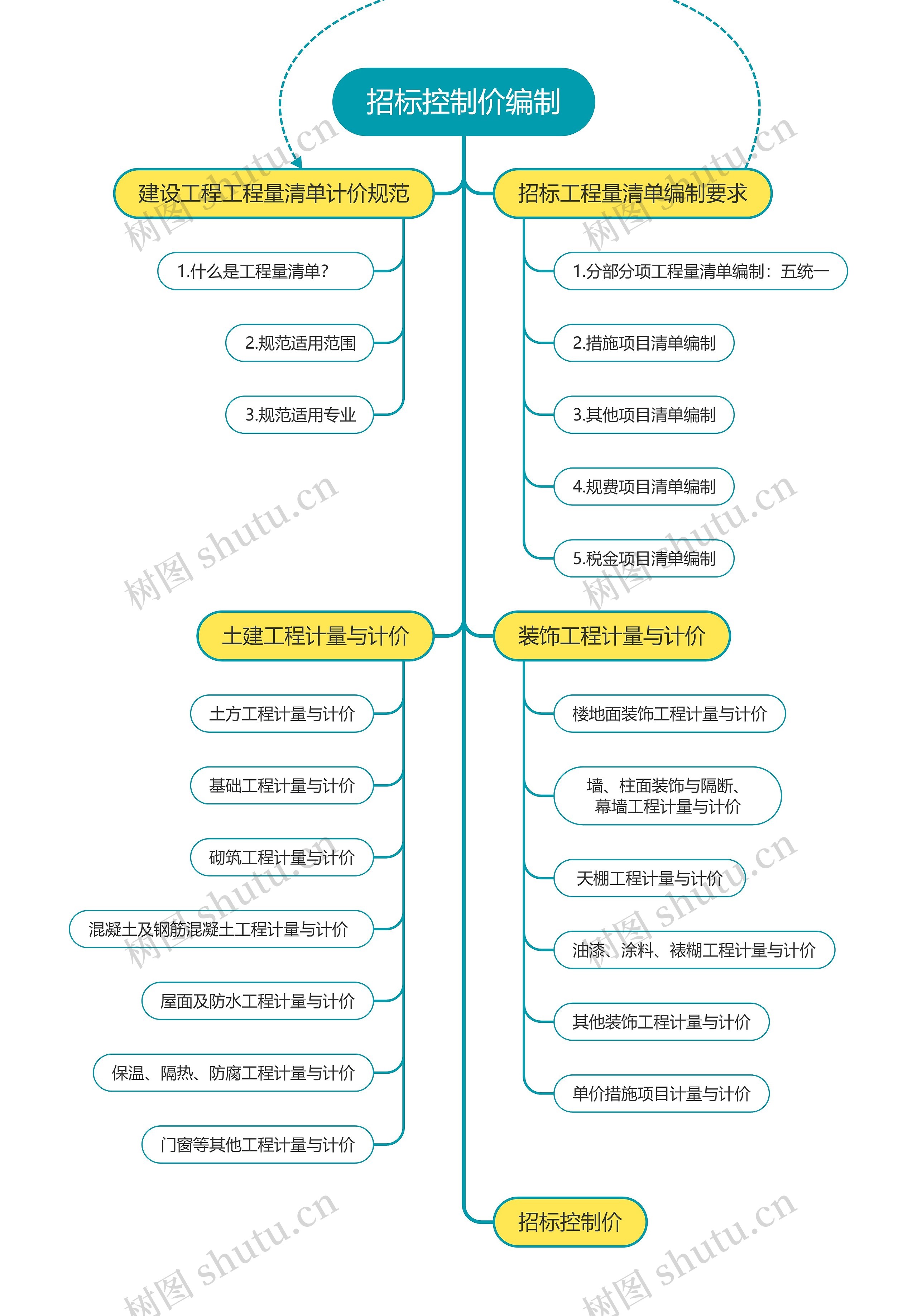 招标控制价编制
