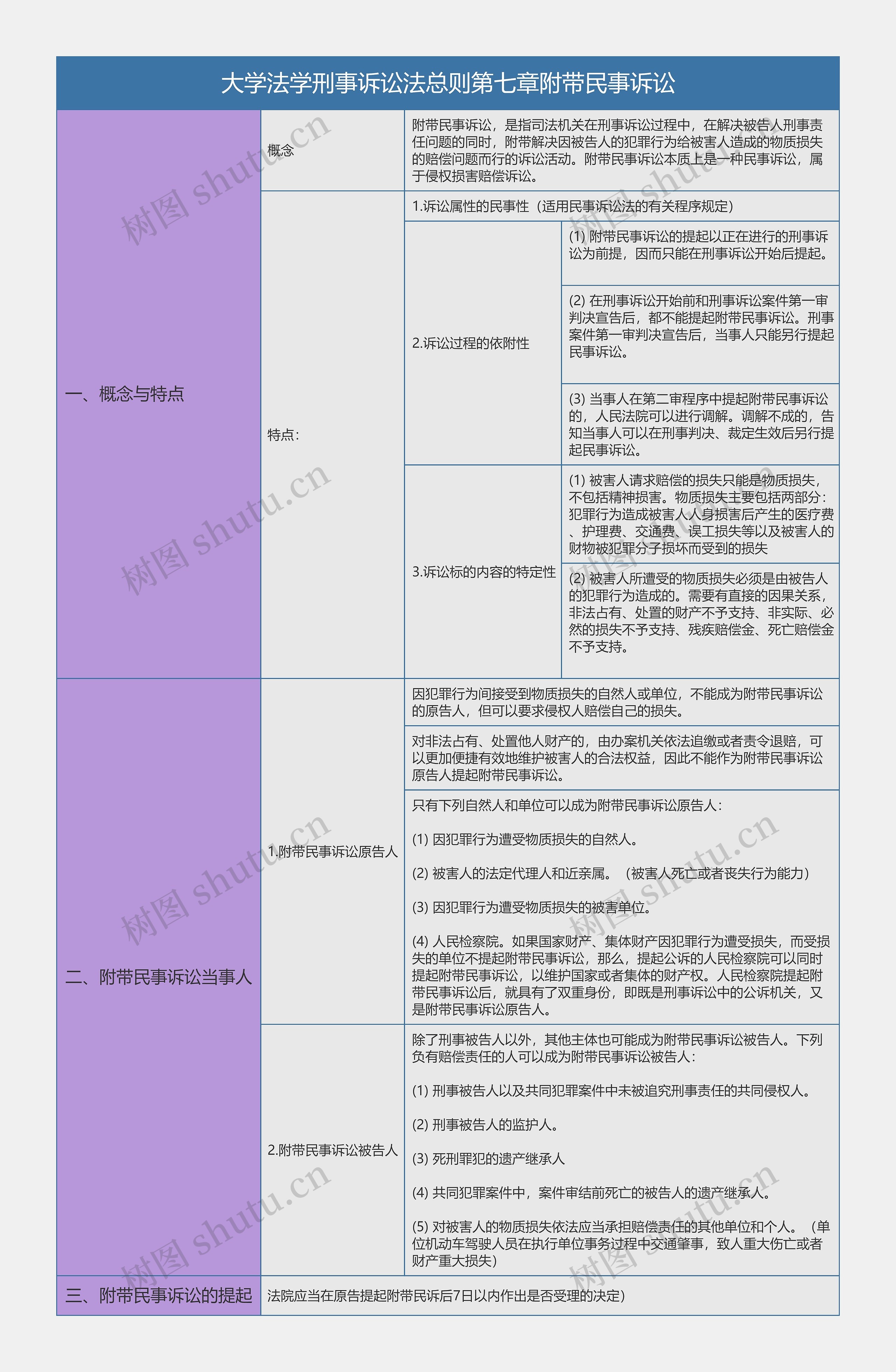 大学法学刑事诉讼法总则第七章附带民事诉讼知识总结树形表格思维导图