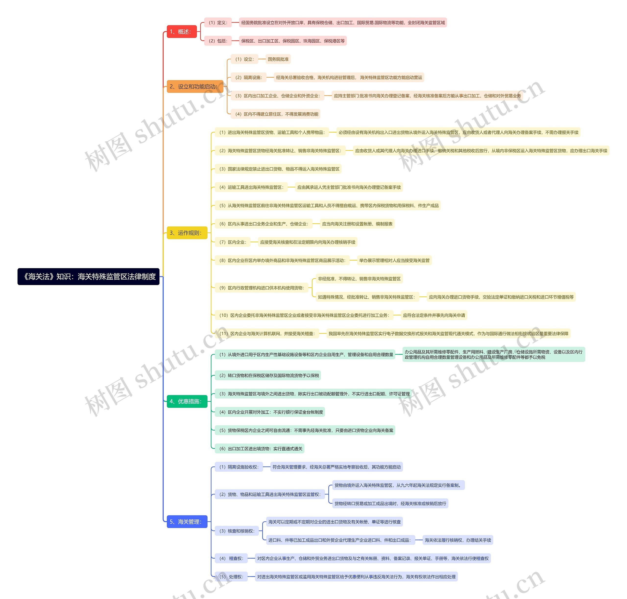 《海关法》知识：海关特殊监管区法律制度思维导图