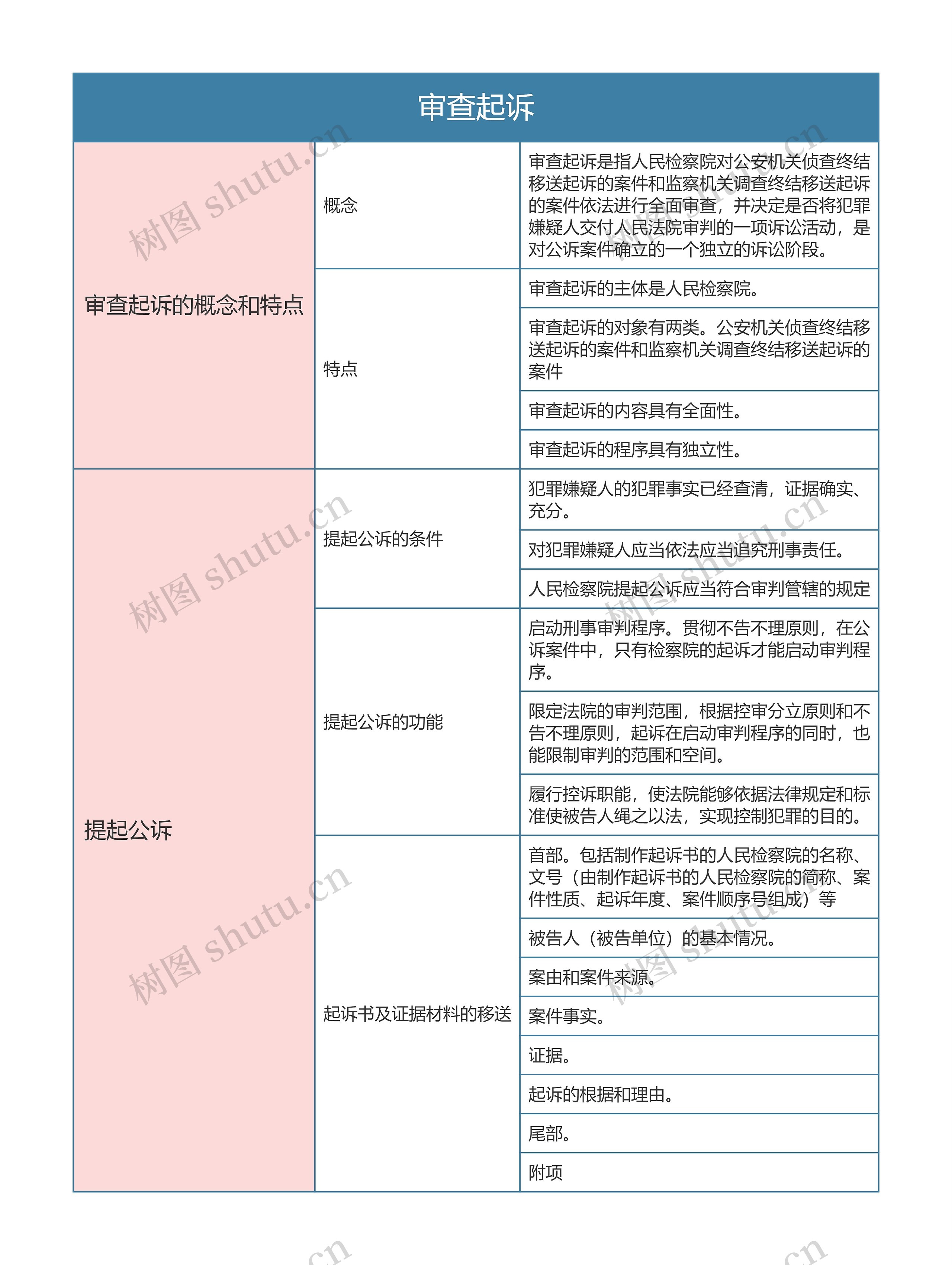 刑事诉讼法审查起诉思维导图