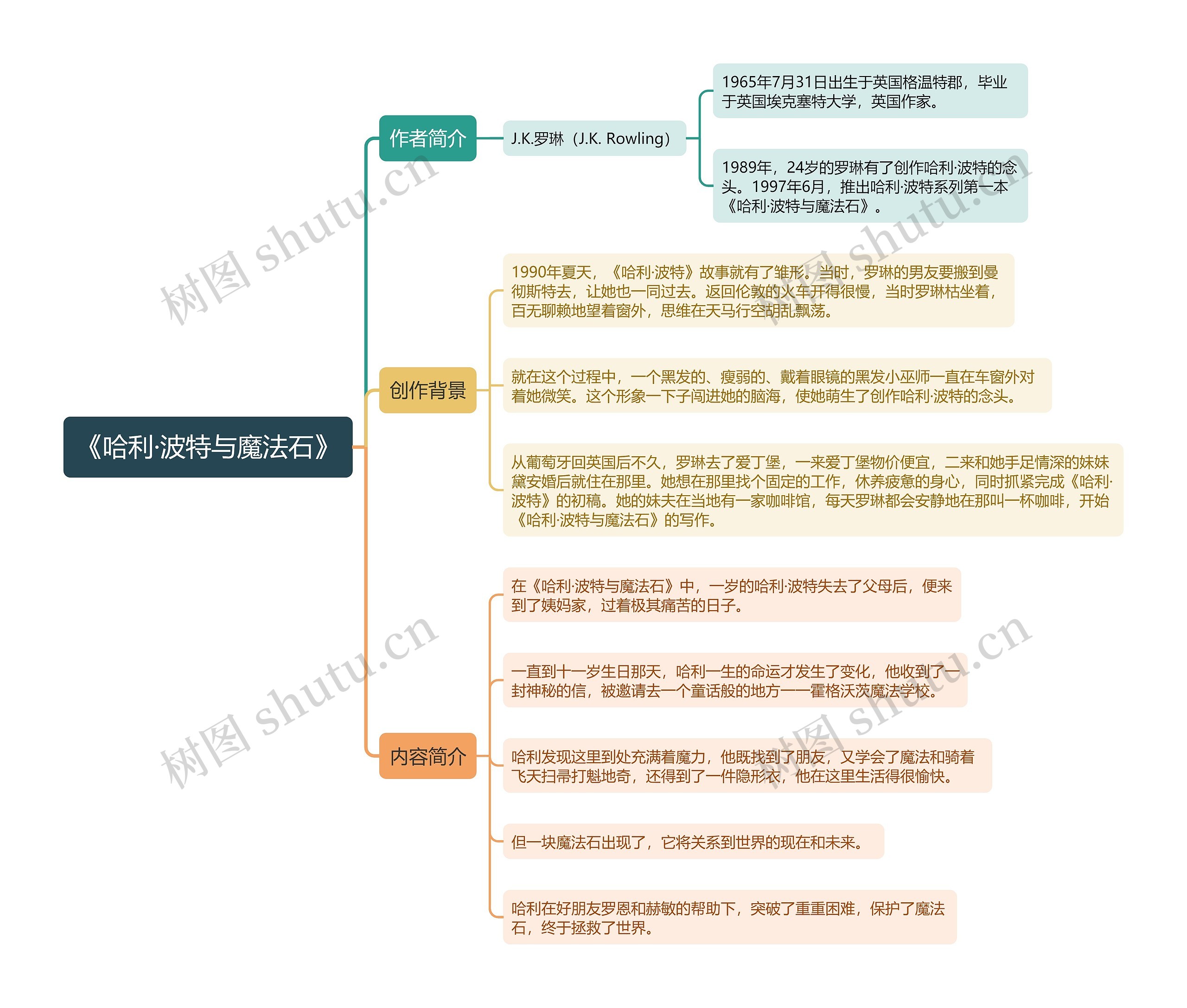 《哈利·波特与魔法石》思维导图