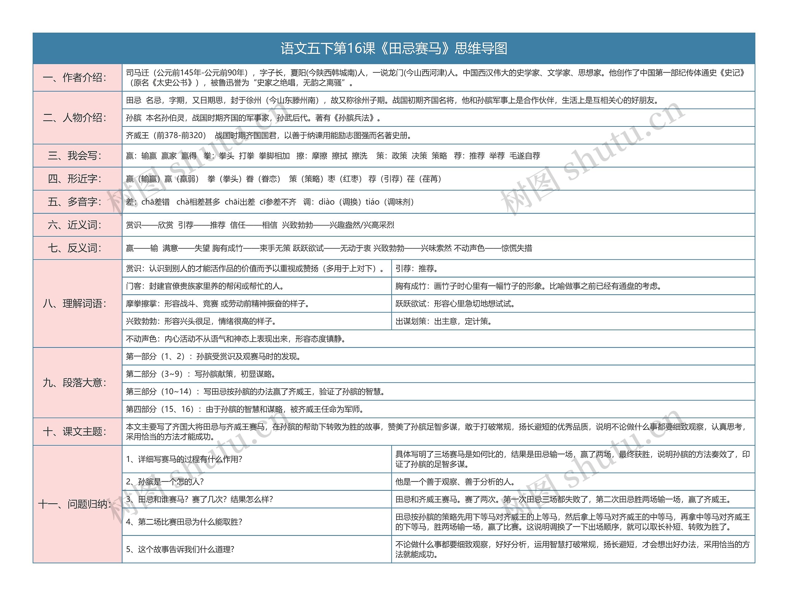 语文五下第16课《田忌赛马》思维导图