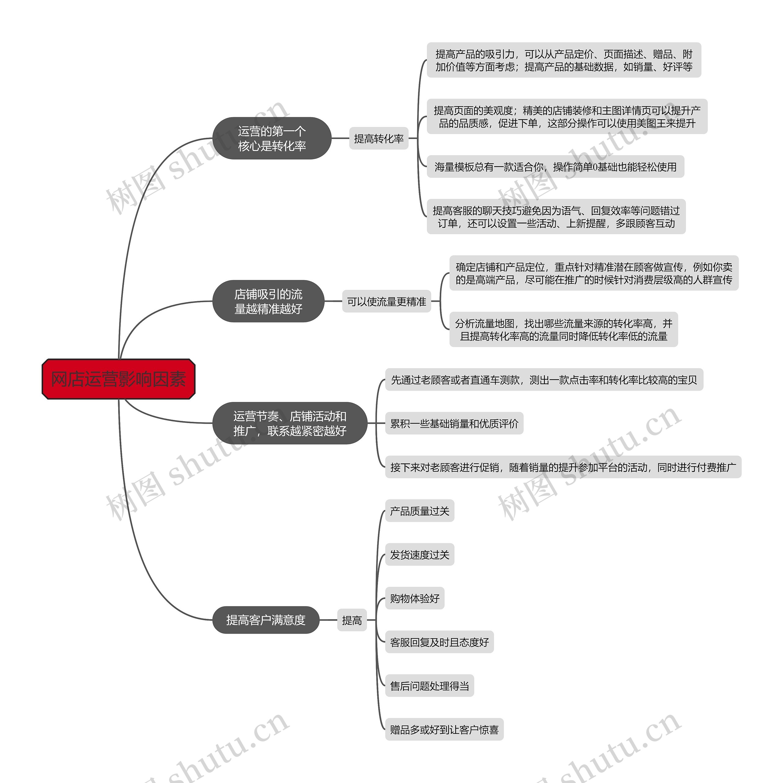 《网店运营影响因素》思维导图