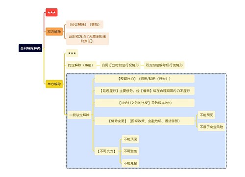 法学知识合同解除种类思维导图