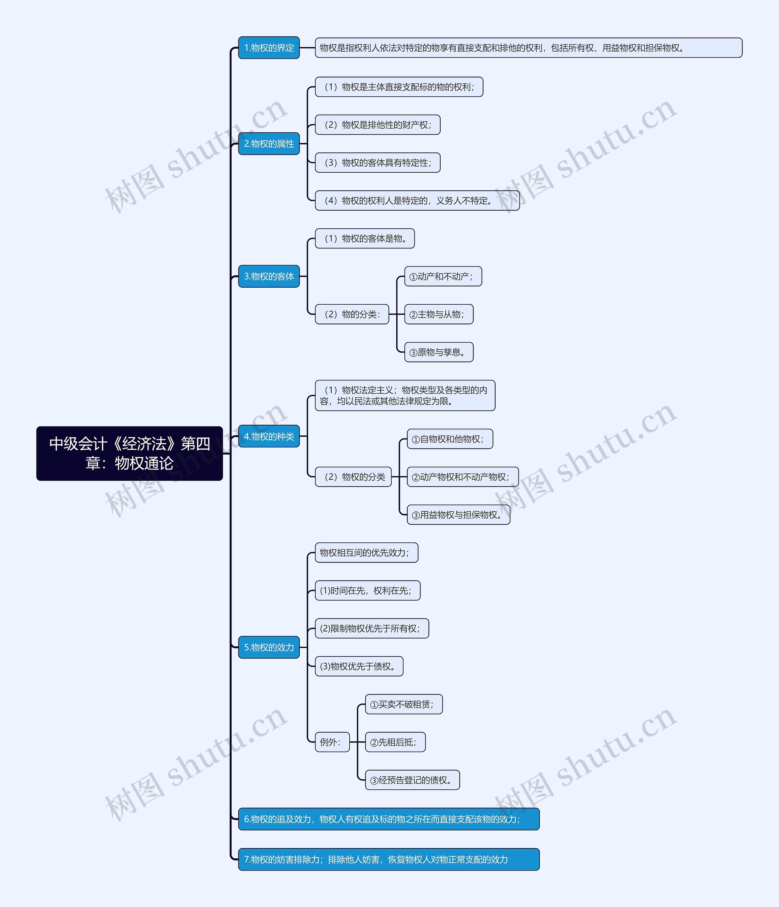 中级会计《经济法》第四章：物权通论思维导图