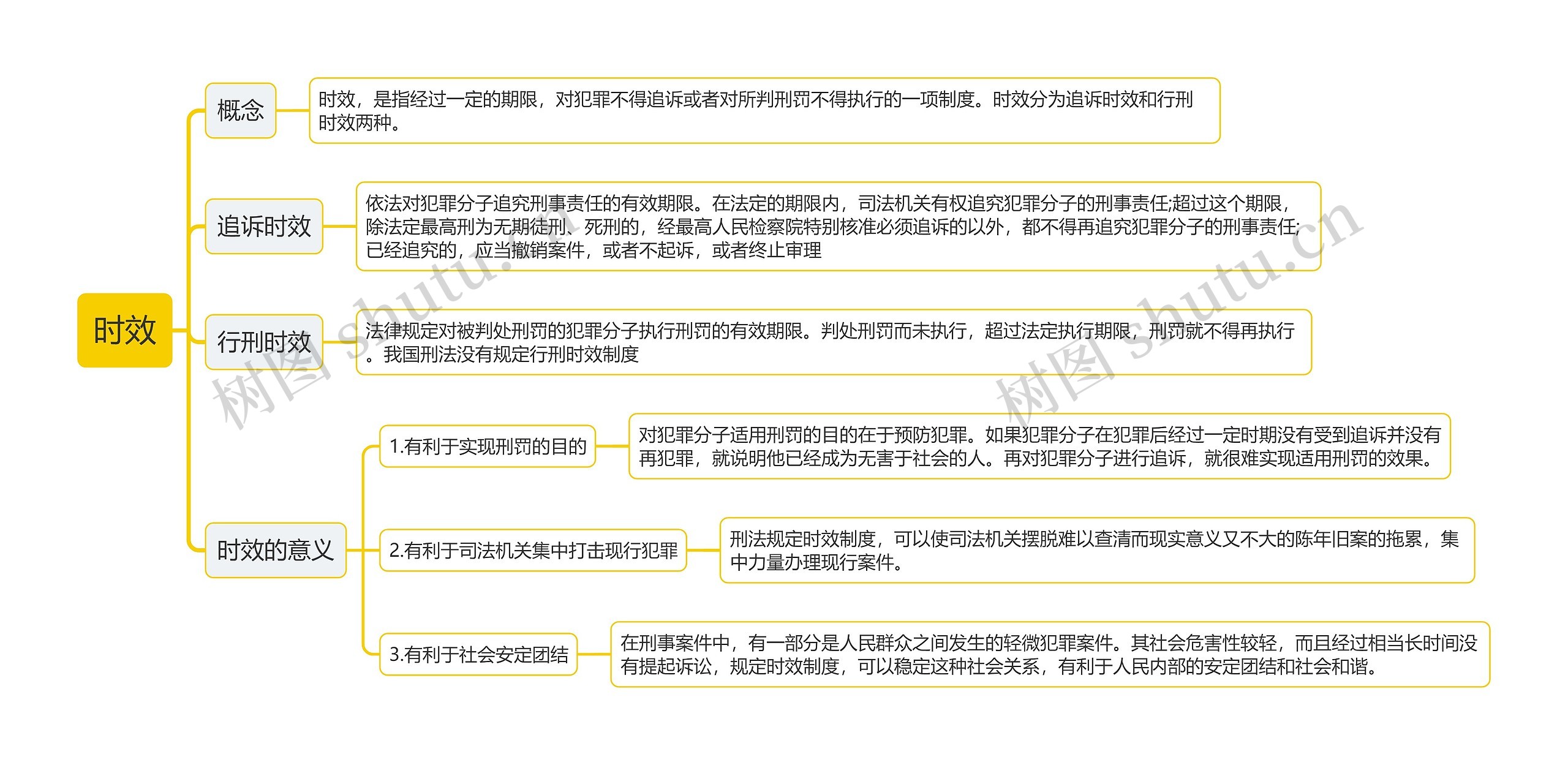 时效思维导图