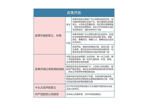 九年级政治上册第一单元改革开放思维导图