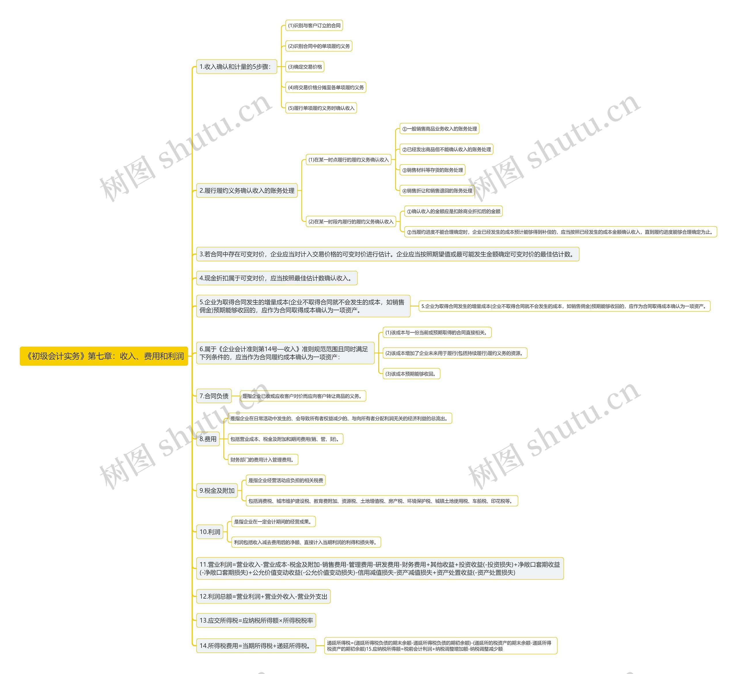 《初级会计实务》第七章：收入、费用和利润思维导图