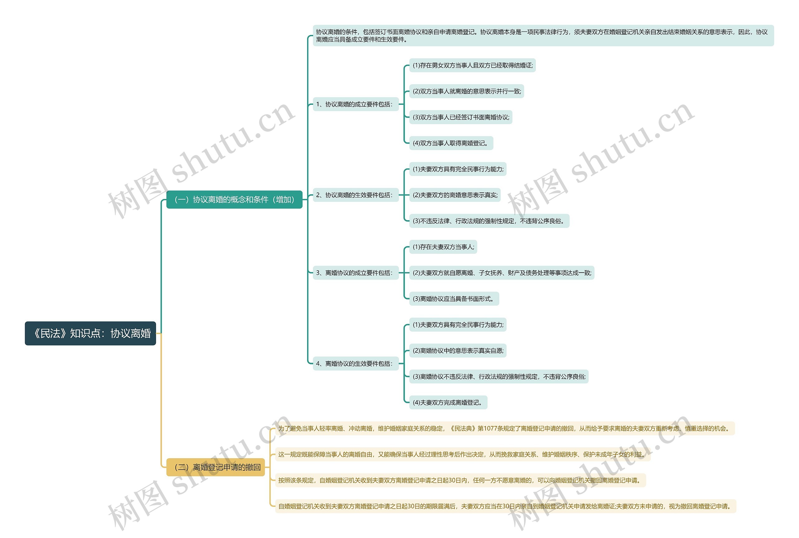 《民法》知识点：协议离婚思维导图