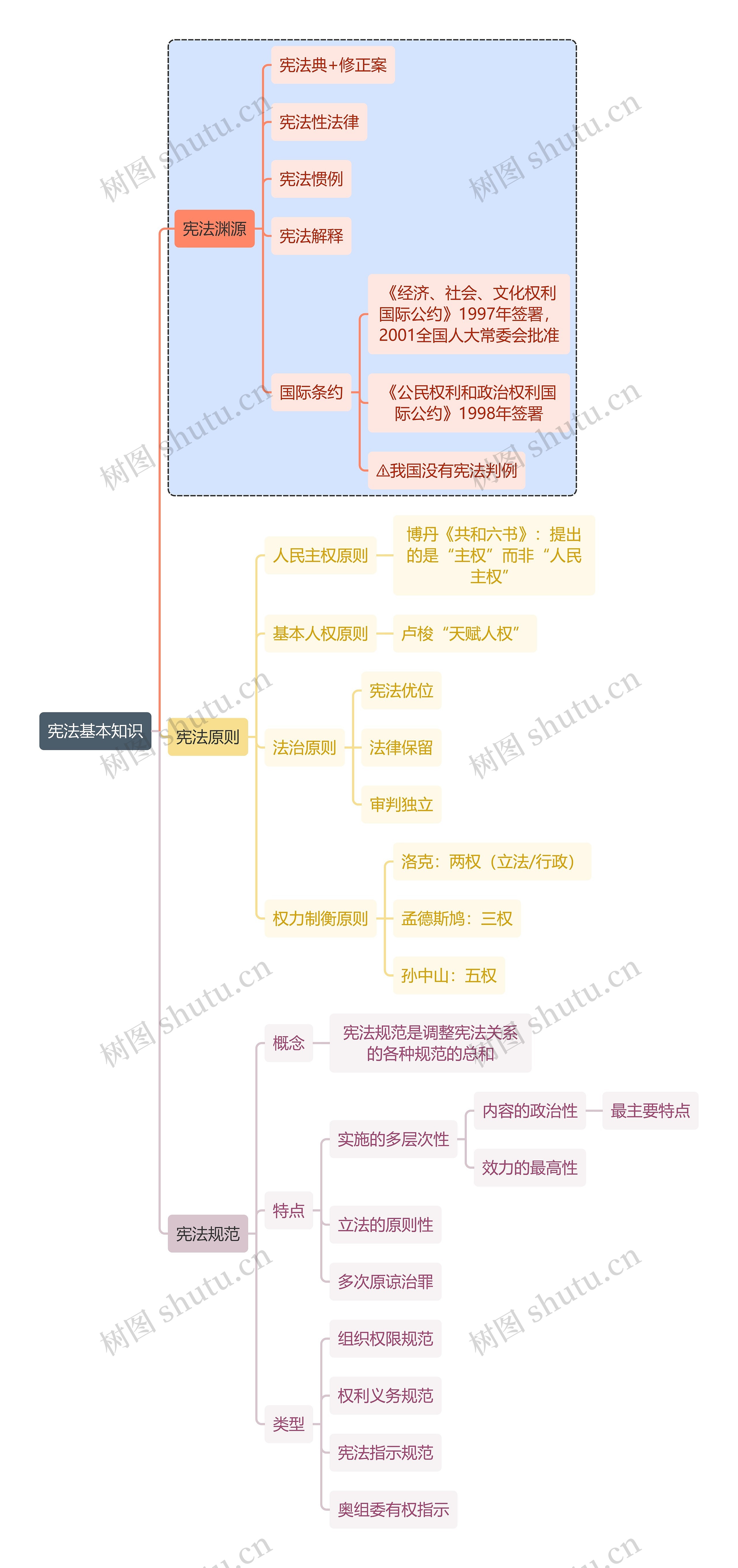 宪法知识宪法基本知识思维导图