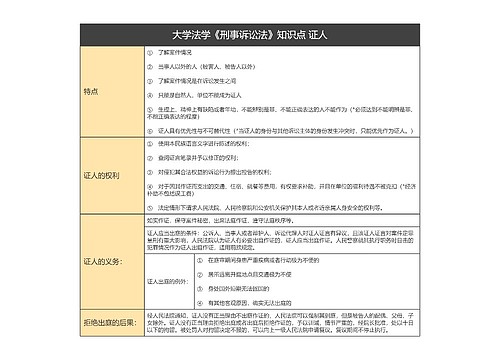 大学法学《刑事诉讼法》知识点 证人