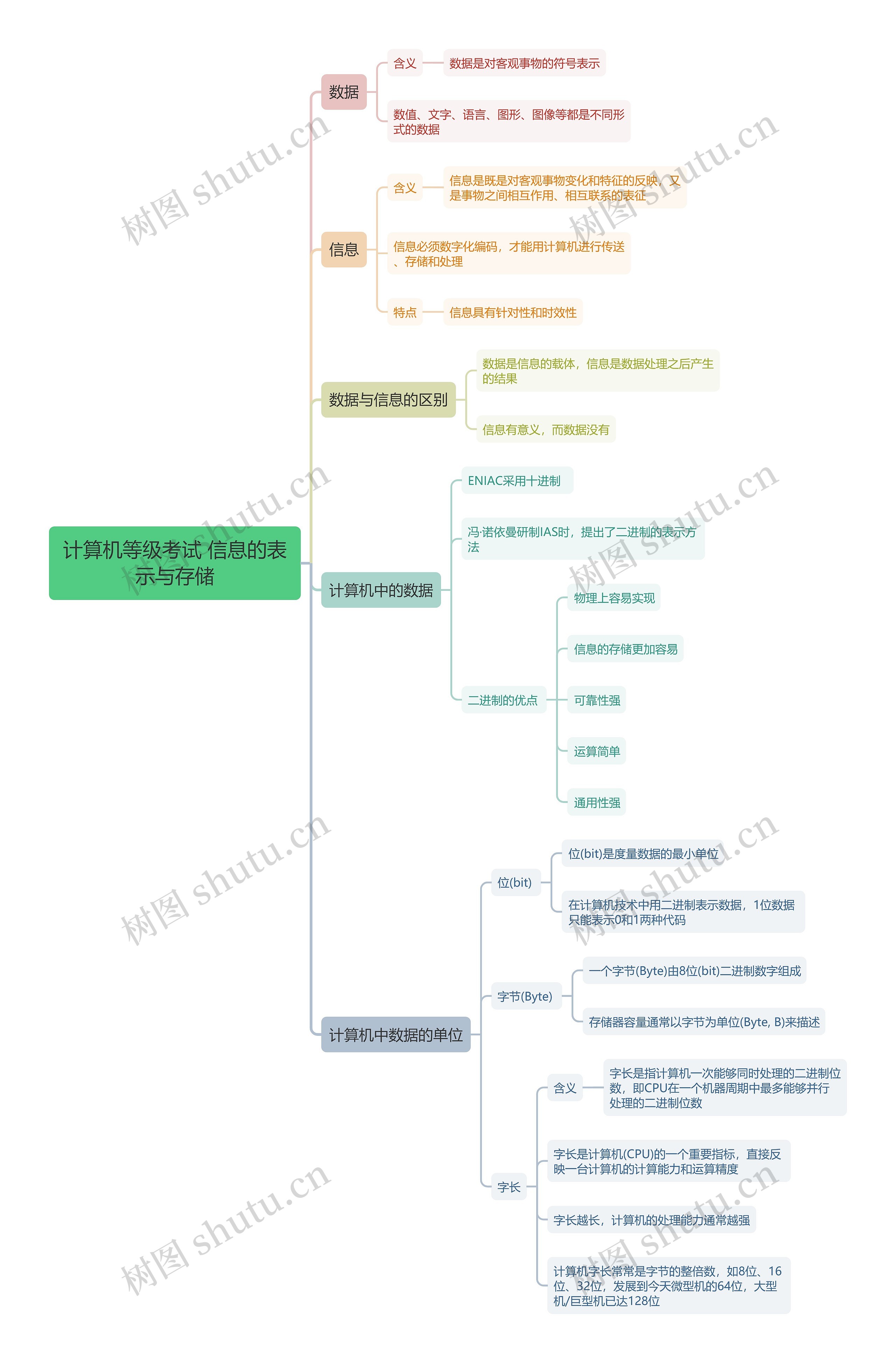 计算机等级考试 信息的表示与存储思维导图