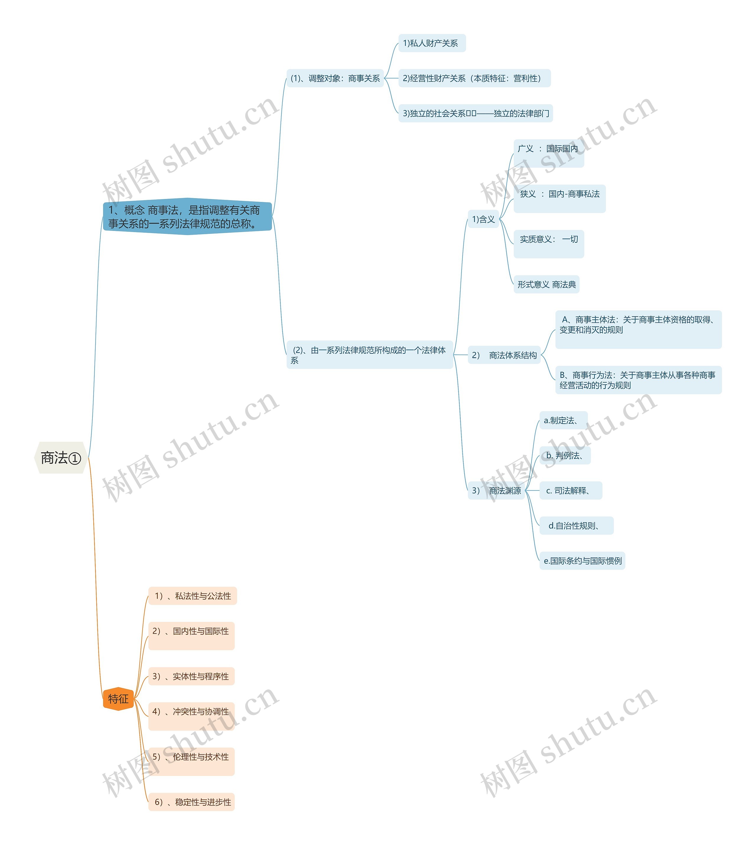 商法①思维导图