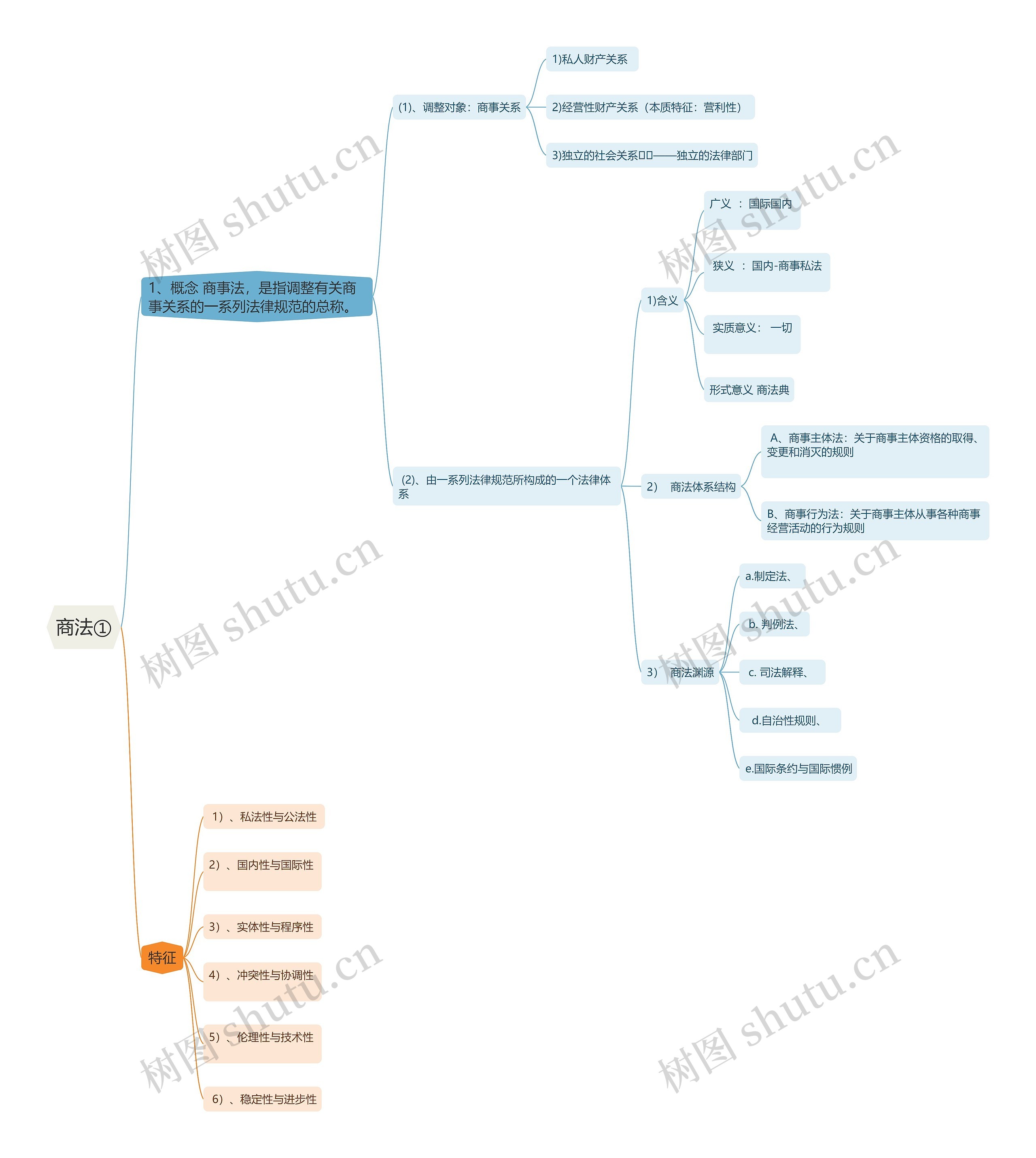 商法①思维导图高清图 商法①思维导图