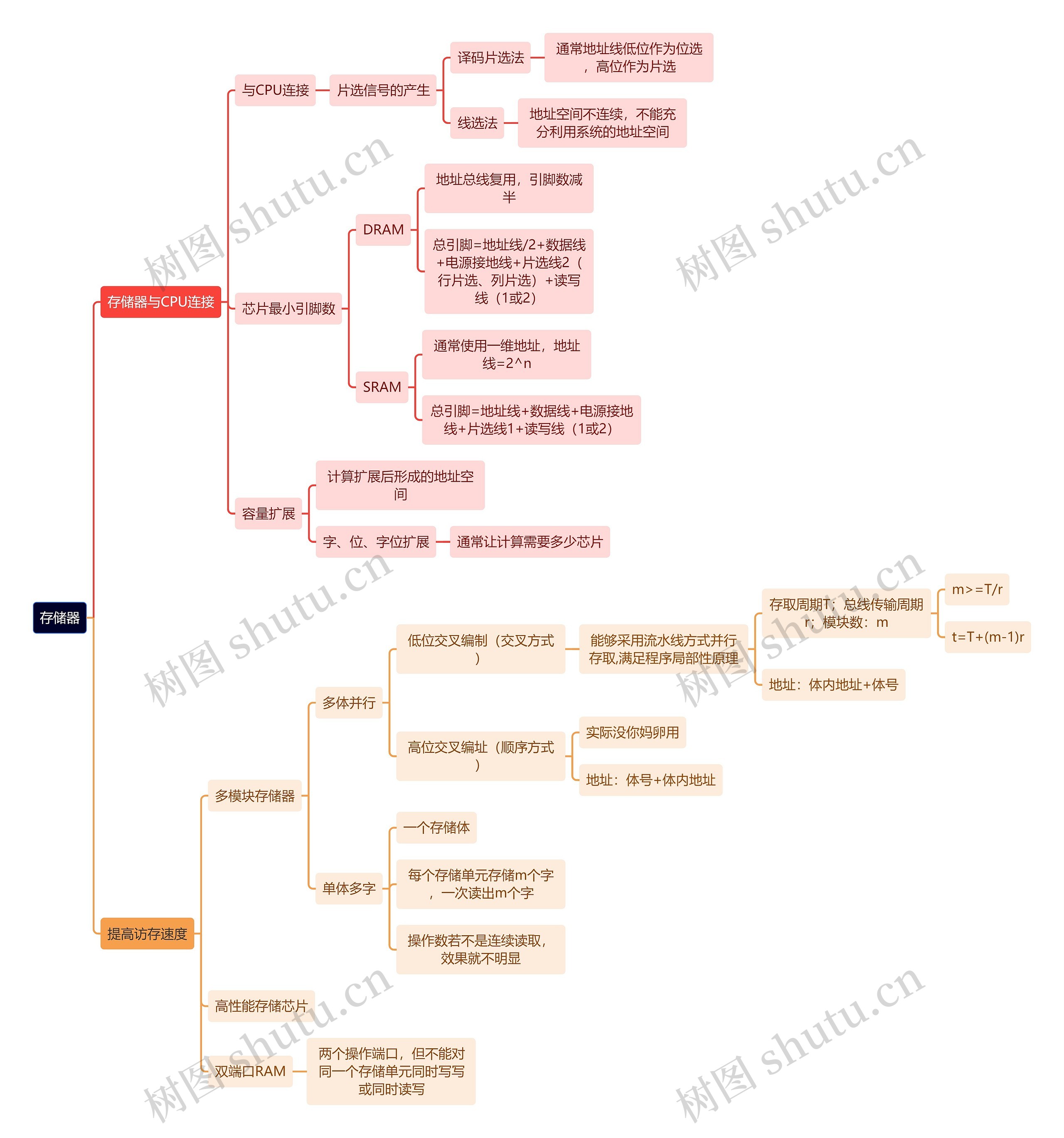计算机理论知识存储器思维导图