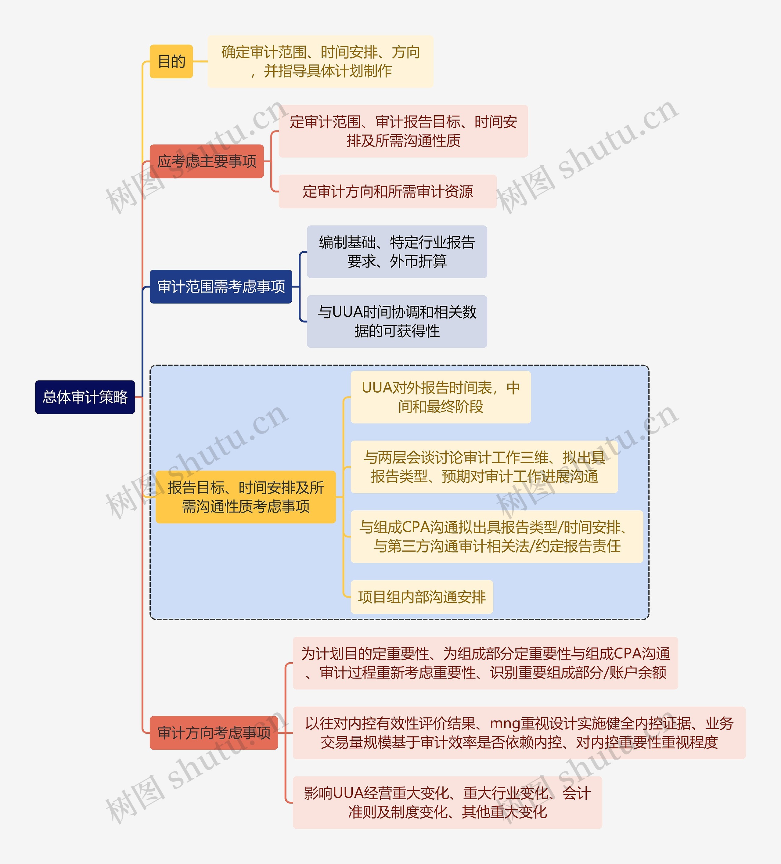 财务审计总体审计策略思维导图