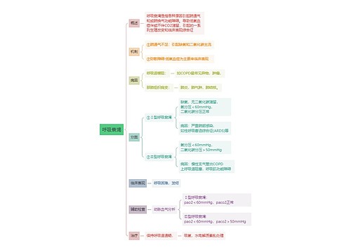 内科知识呼吸衰竭思维导图