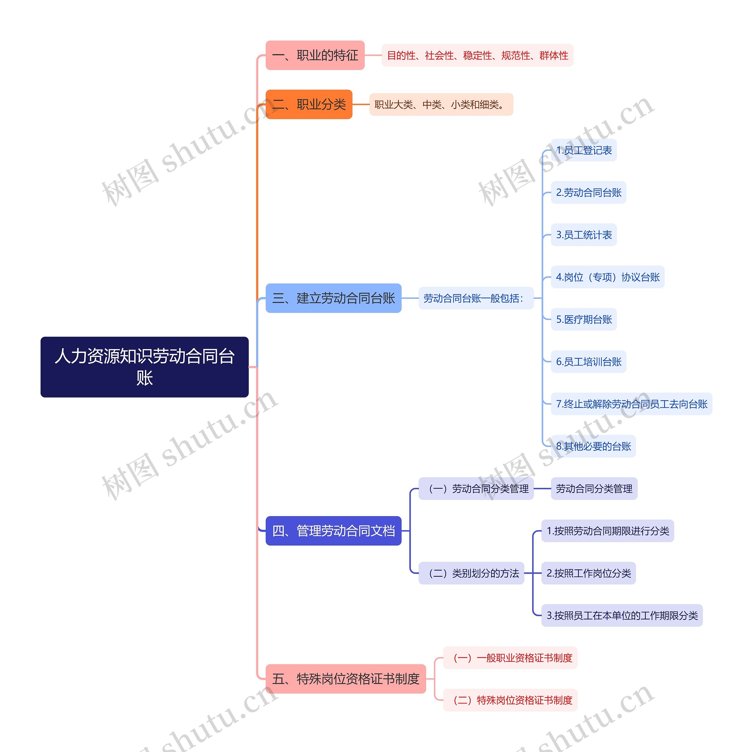 人力资源知识劳动合同台账思维导图