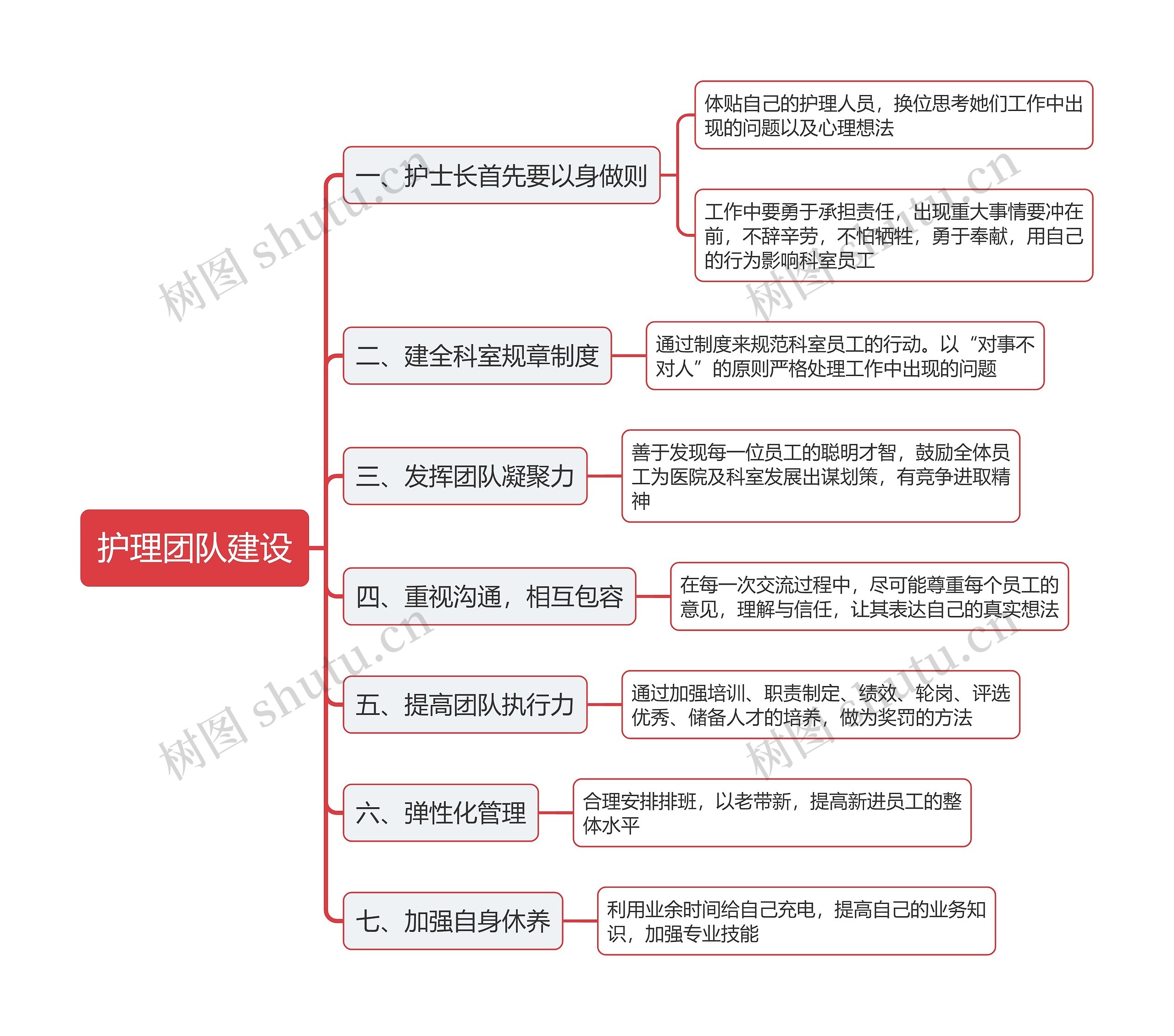 护理团队建设