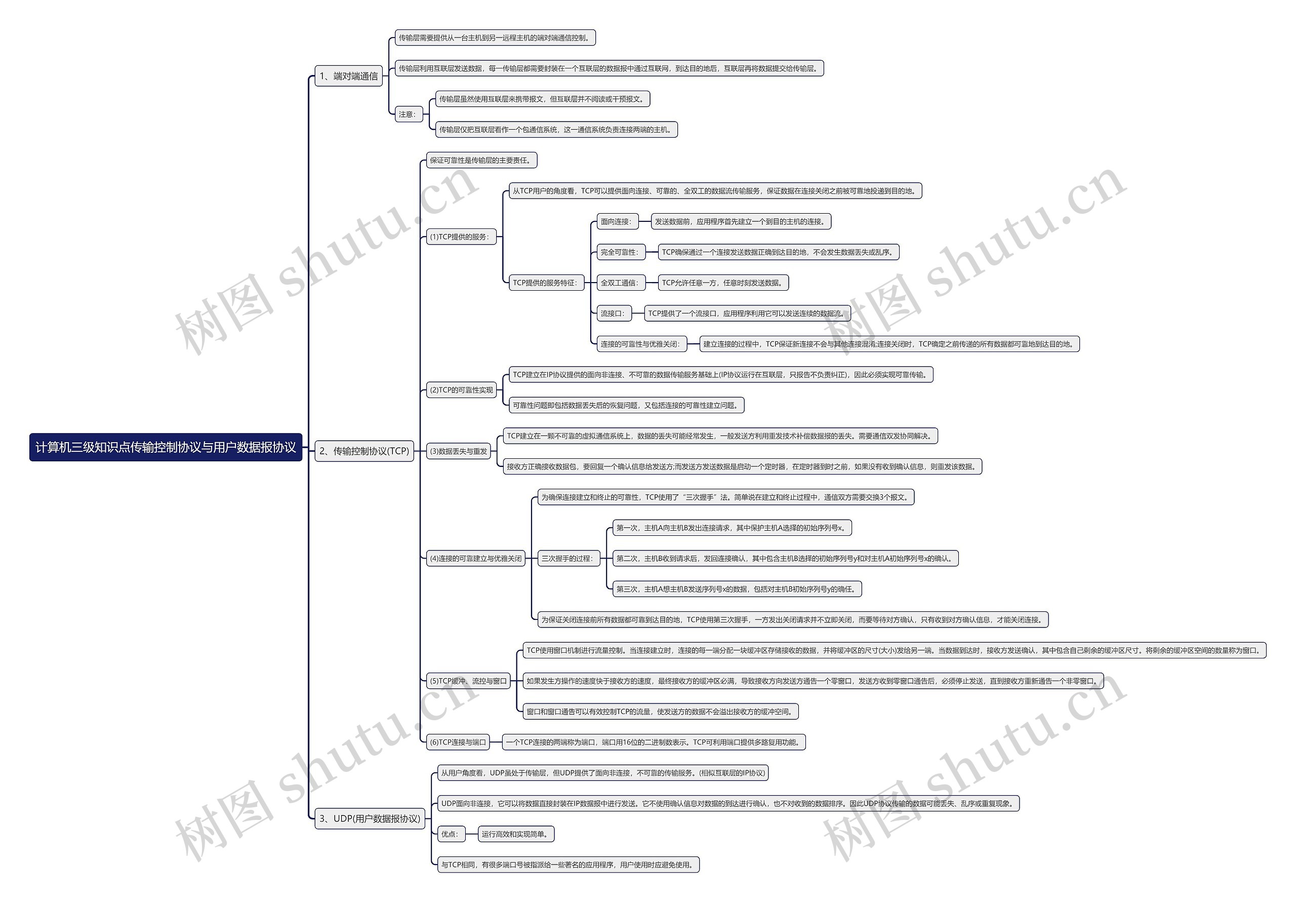计算机三级知识点传输控制协议与用户数据报协议思维导图
