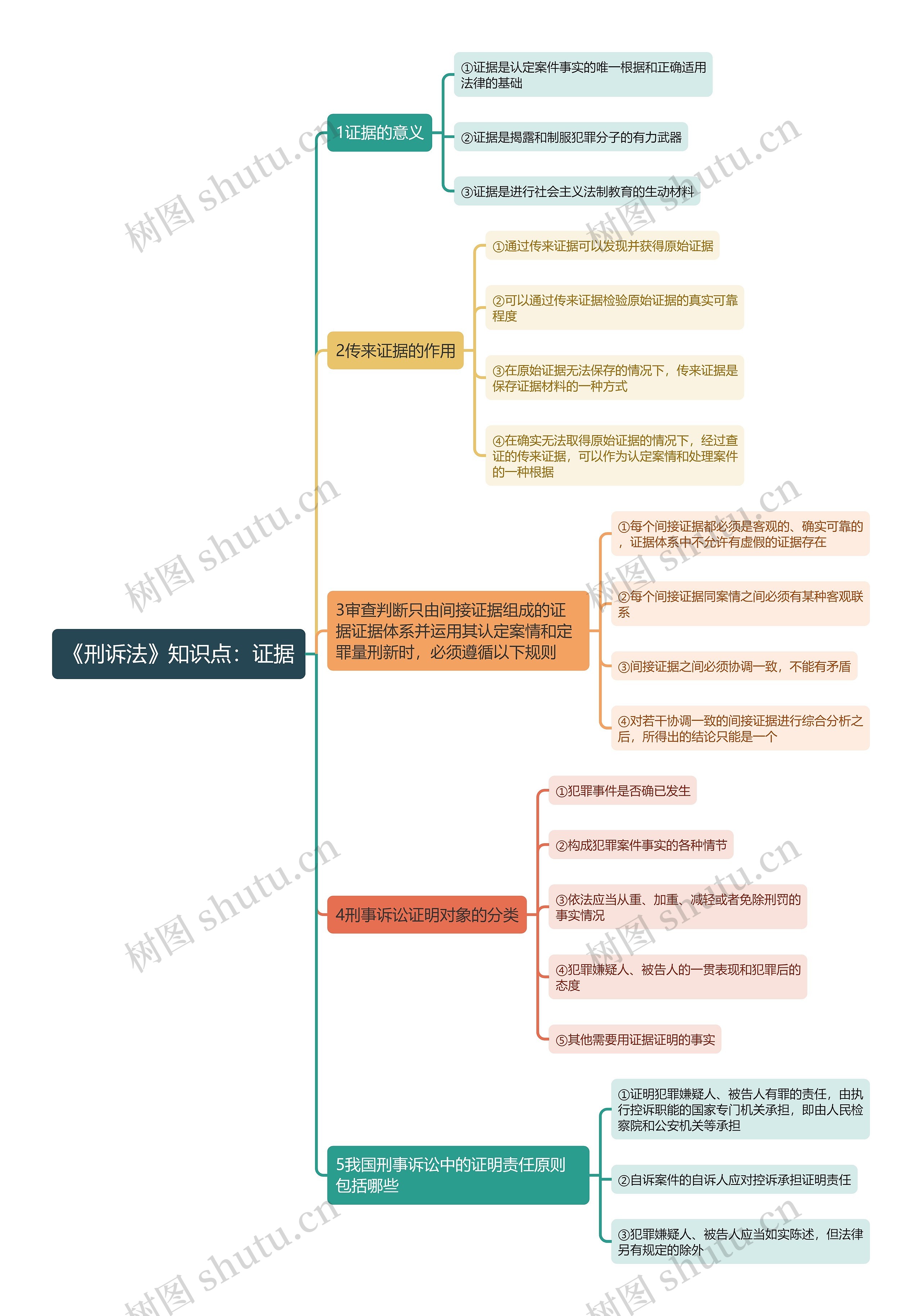 《刑诉法》知识点：证据思维导图