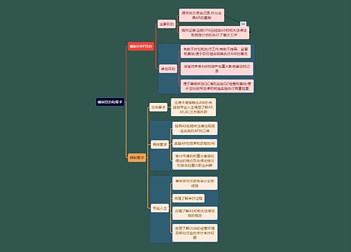 财务会计知识编制思维导图