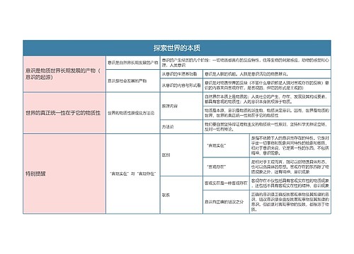 部编版政治必修四第一单元探索世界的本质思维导图