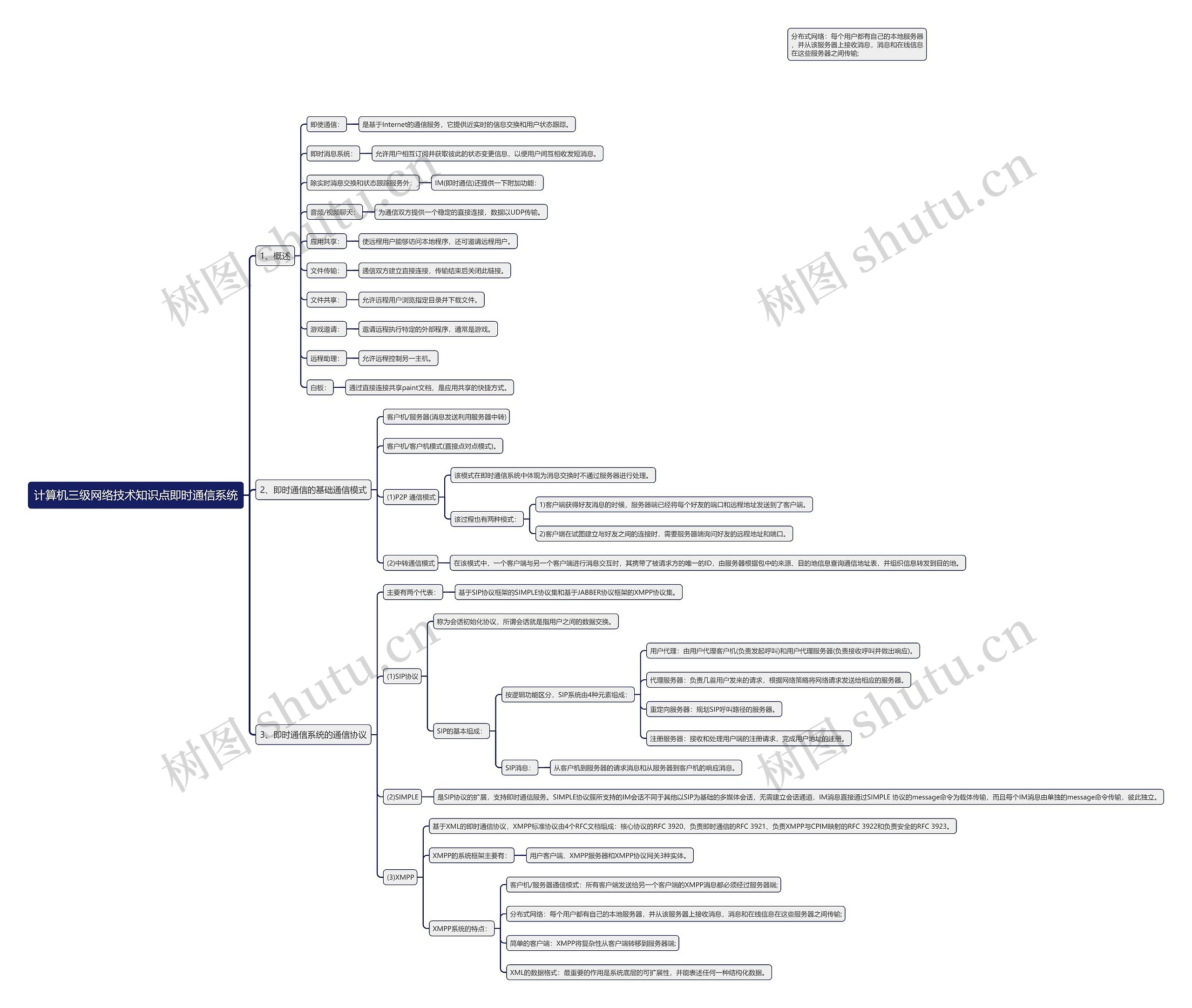 计算机三级网络技术知识点即时通信系统思维导图