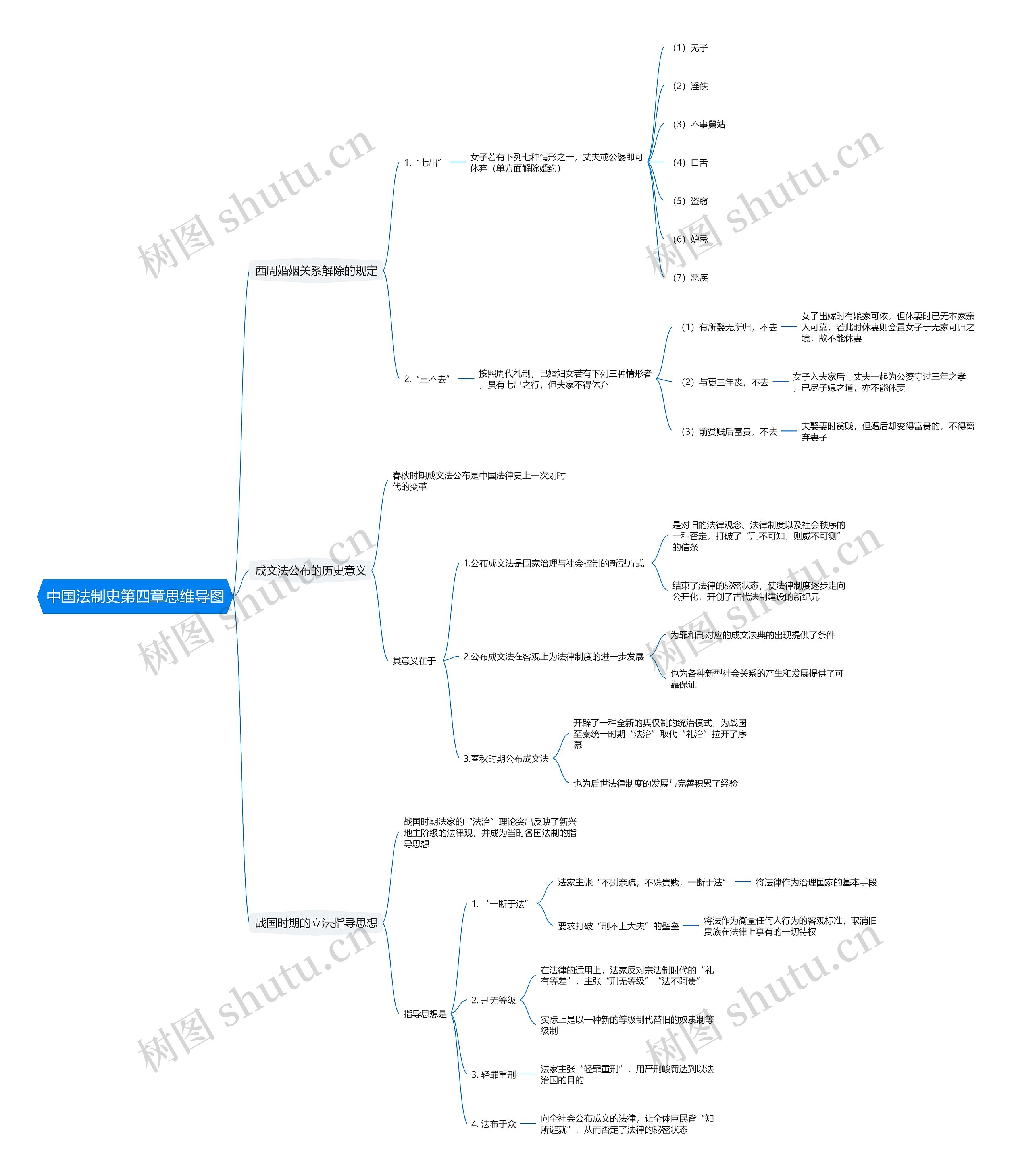 中国法制史第四章思维导图高清图 中国法制史第四章思维导图