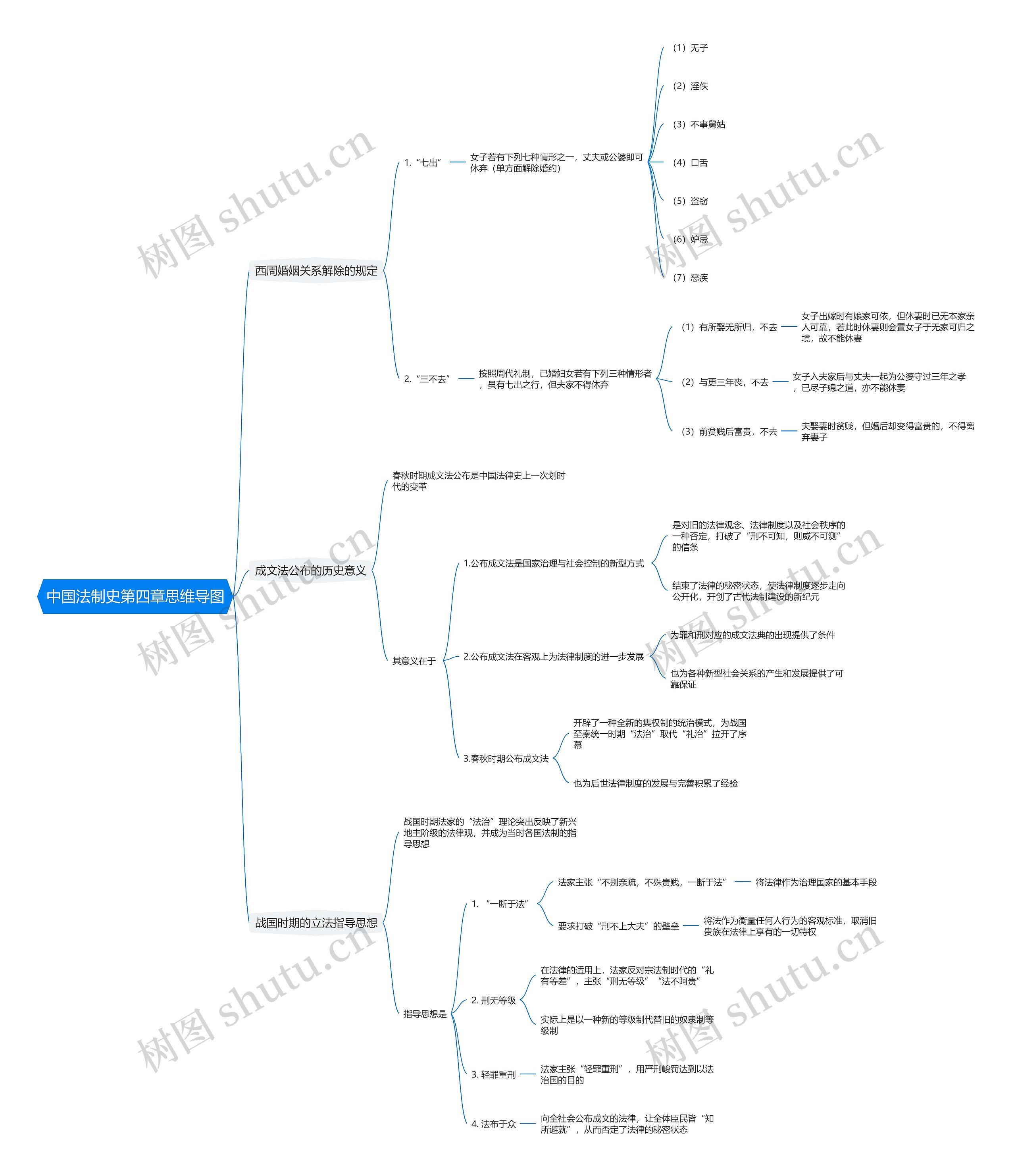 中国法制史第四章思维导图