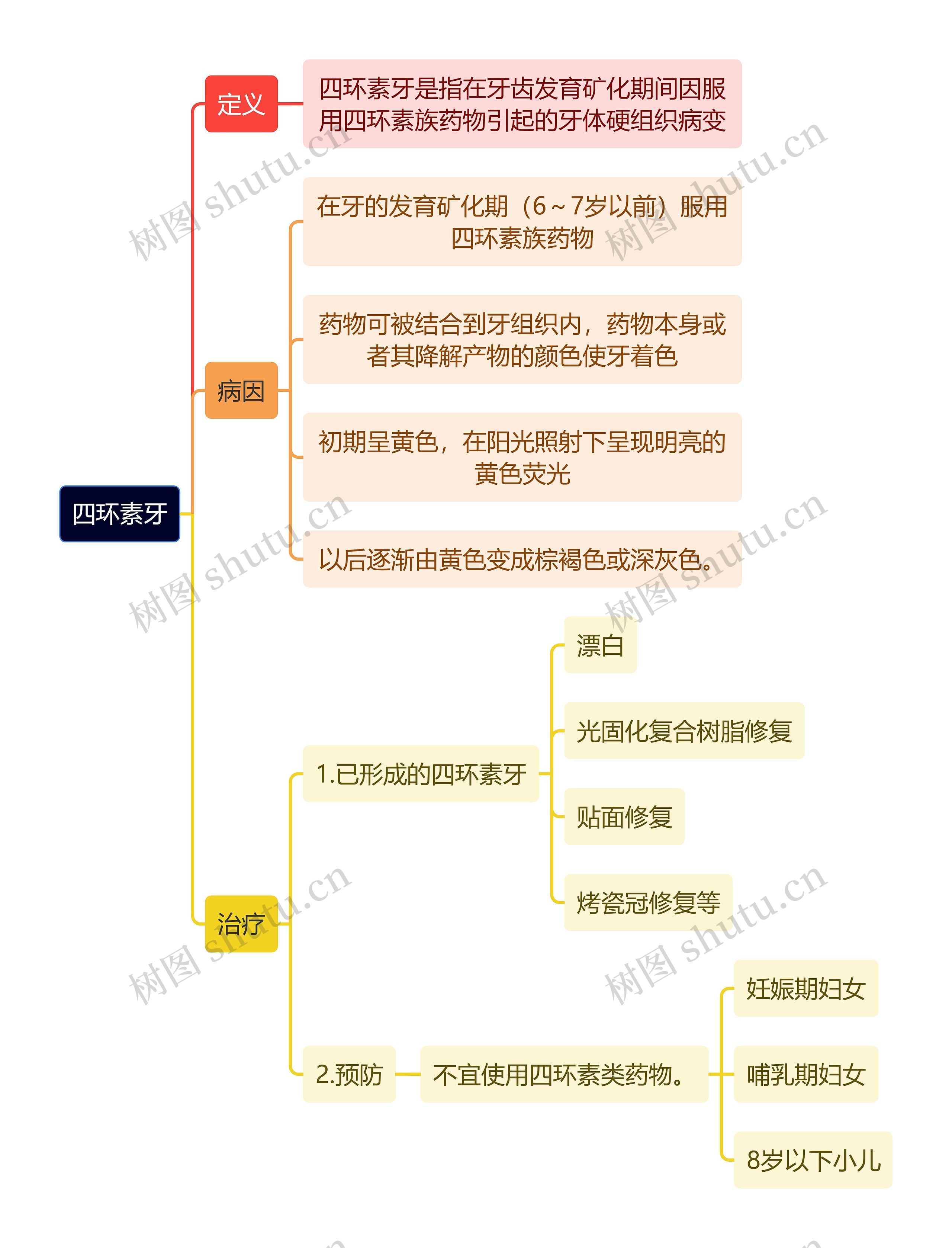 医学知识四环素牙思维导图