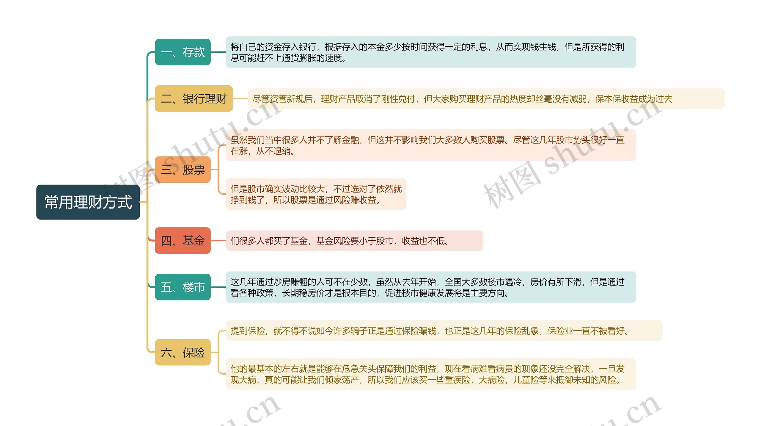 常用理财方式思维导图高清图 常用理财方式思维导图