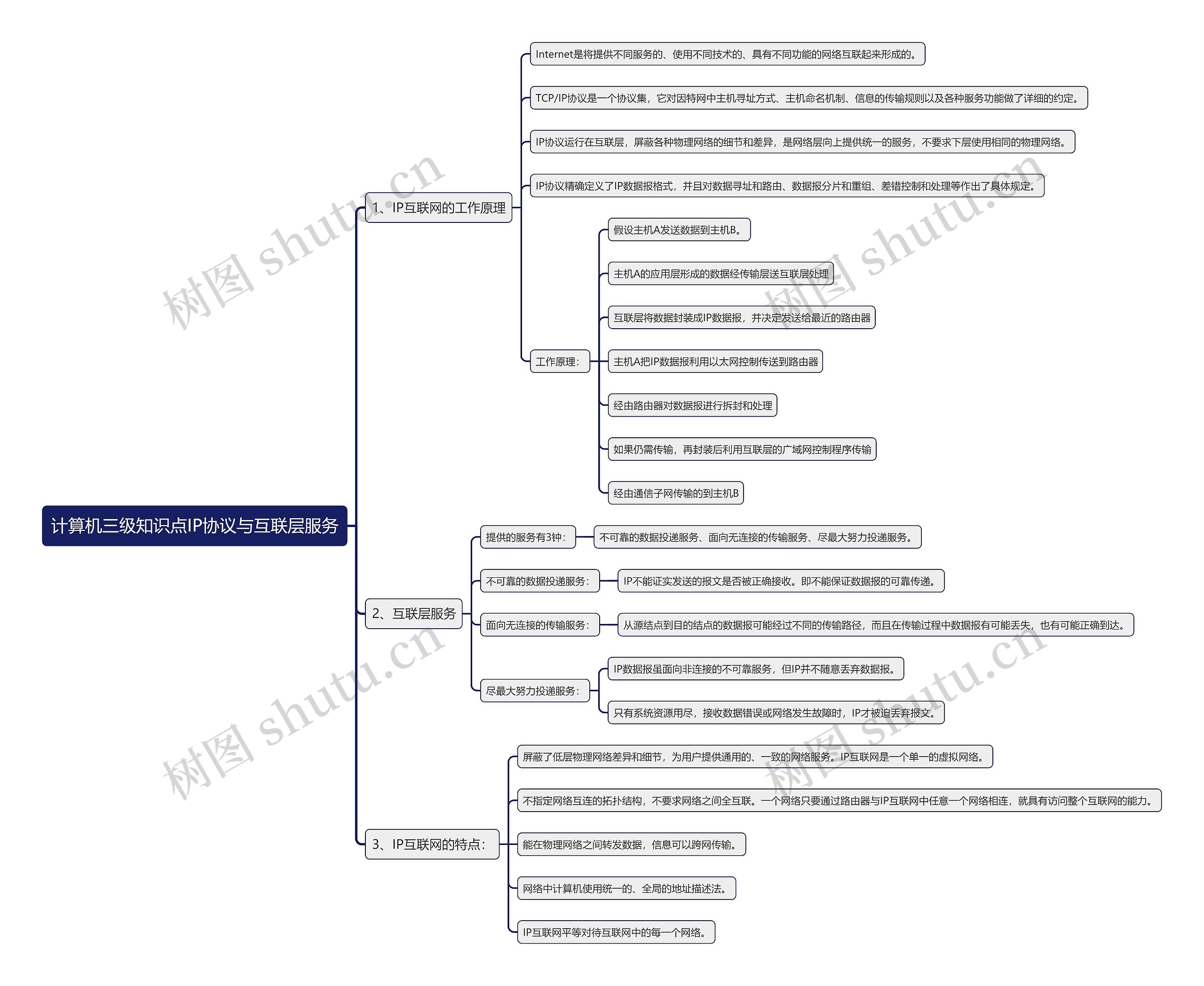 计算机三级知识点IP协议与互联层服务思维导图