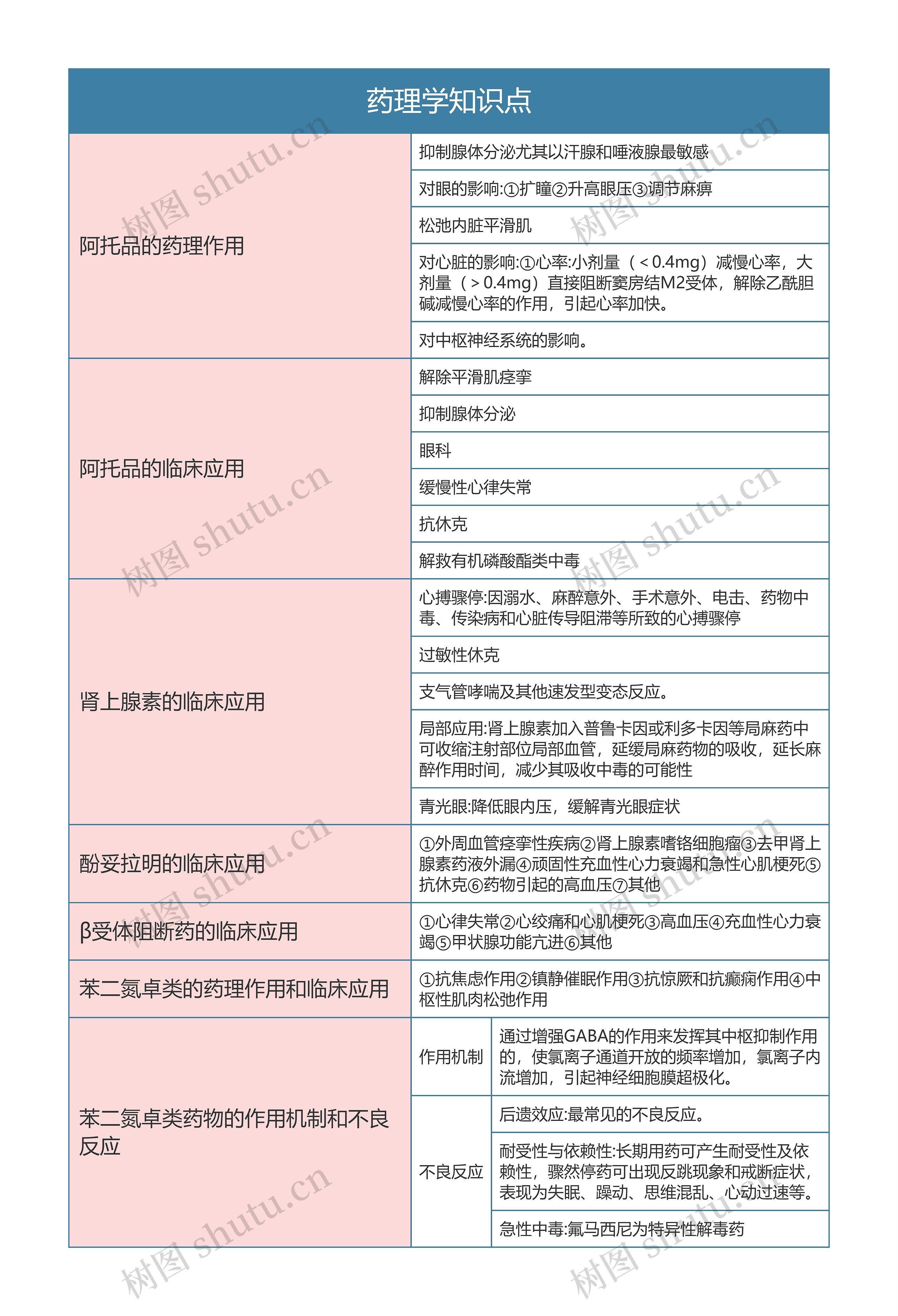   药理学知识点思维导图