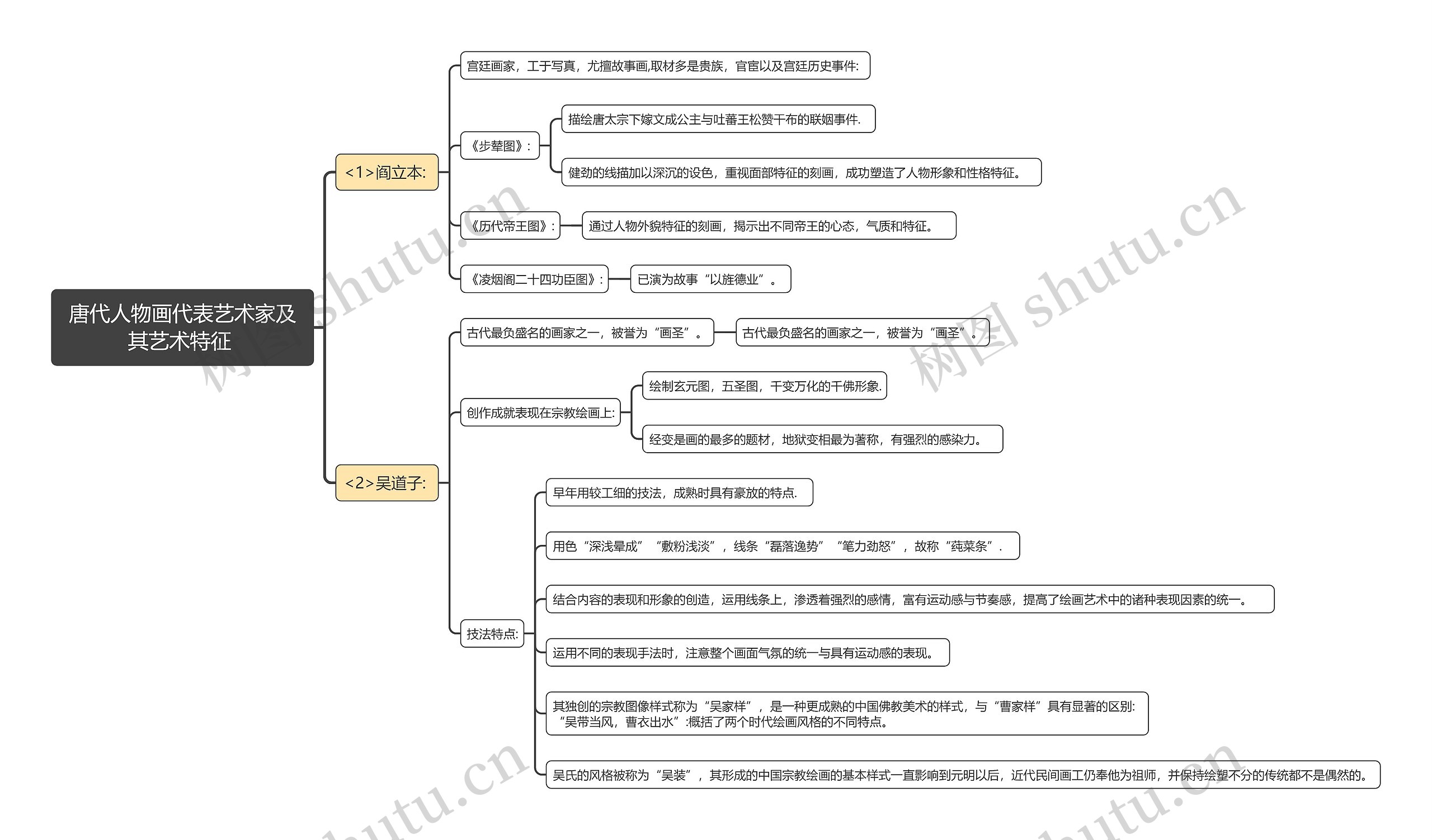 唐代人物画代表艺术家及其艺术特征思维导图