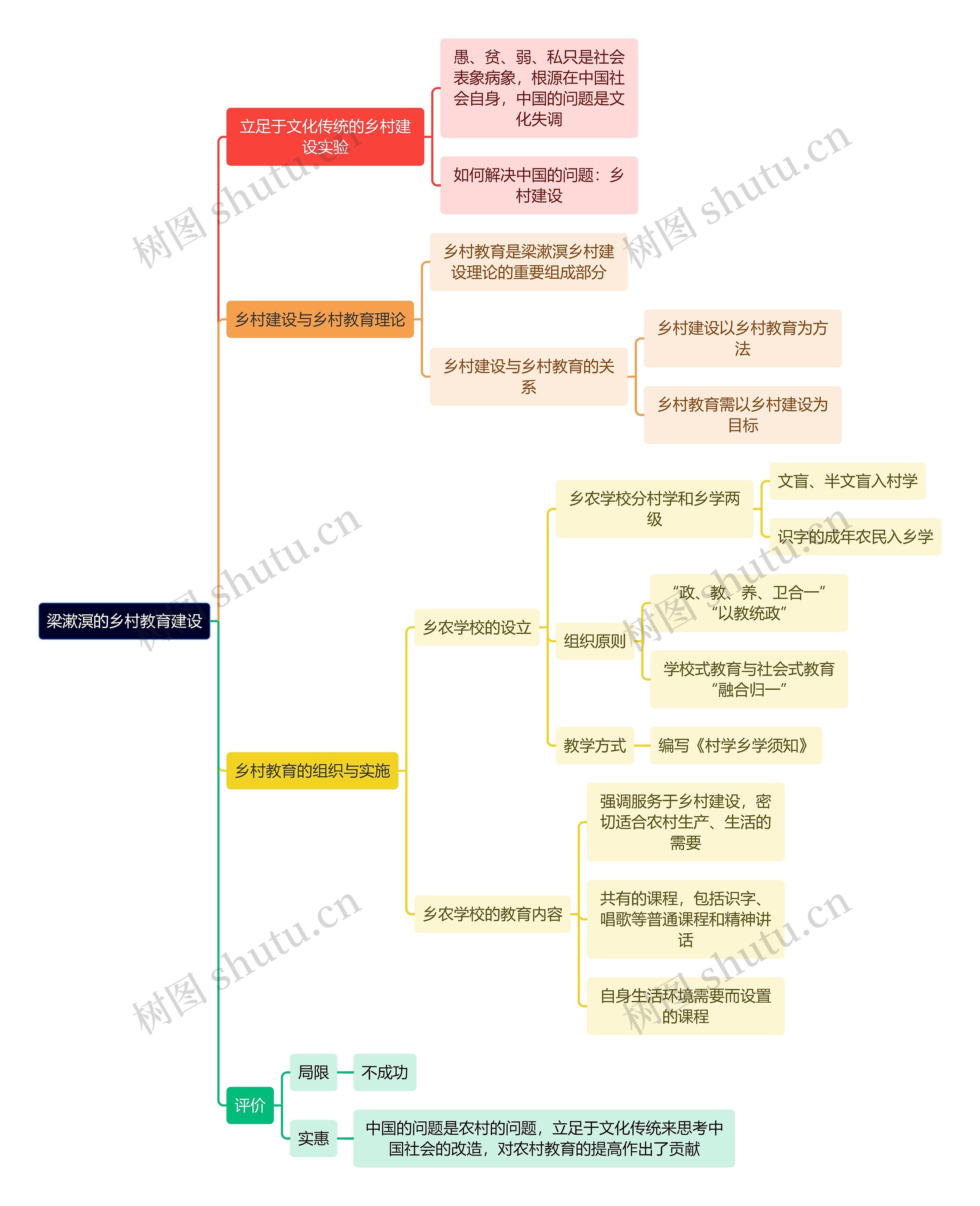 教资知识梁漱溟的乡村教育建设思维导图