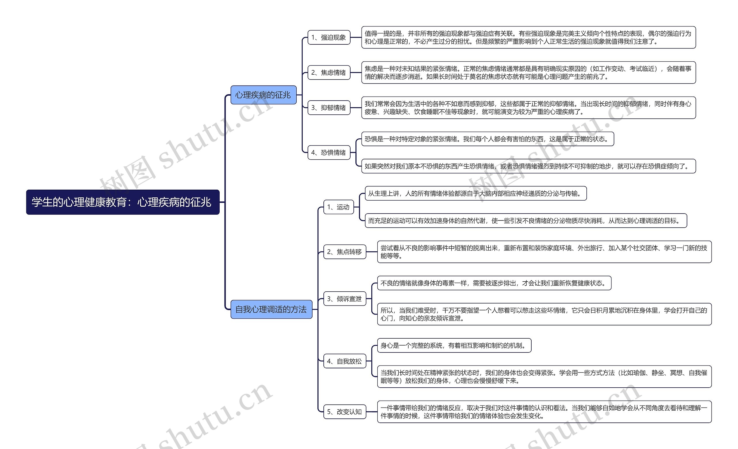 学生的心理健康教育：心理疾病的征兆 思维导图