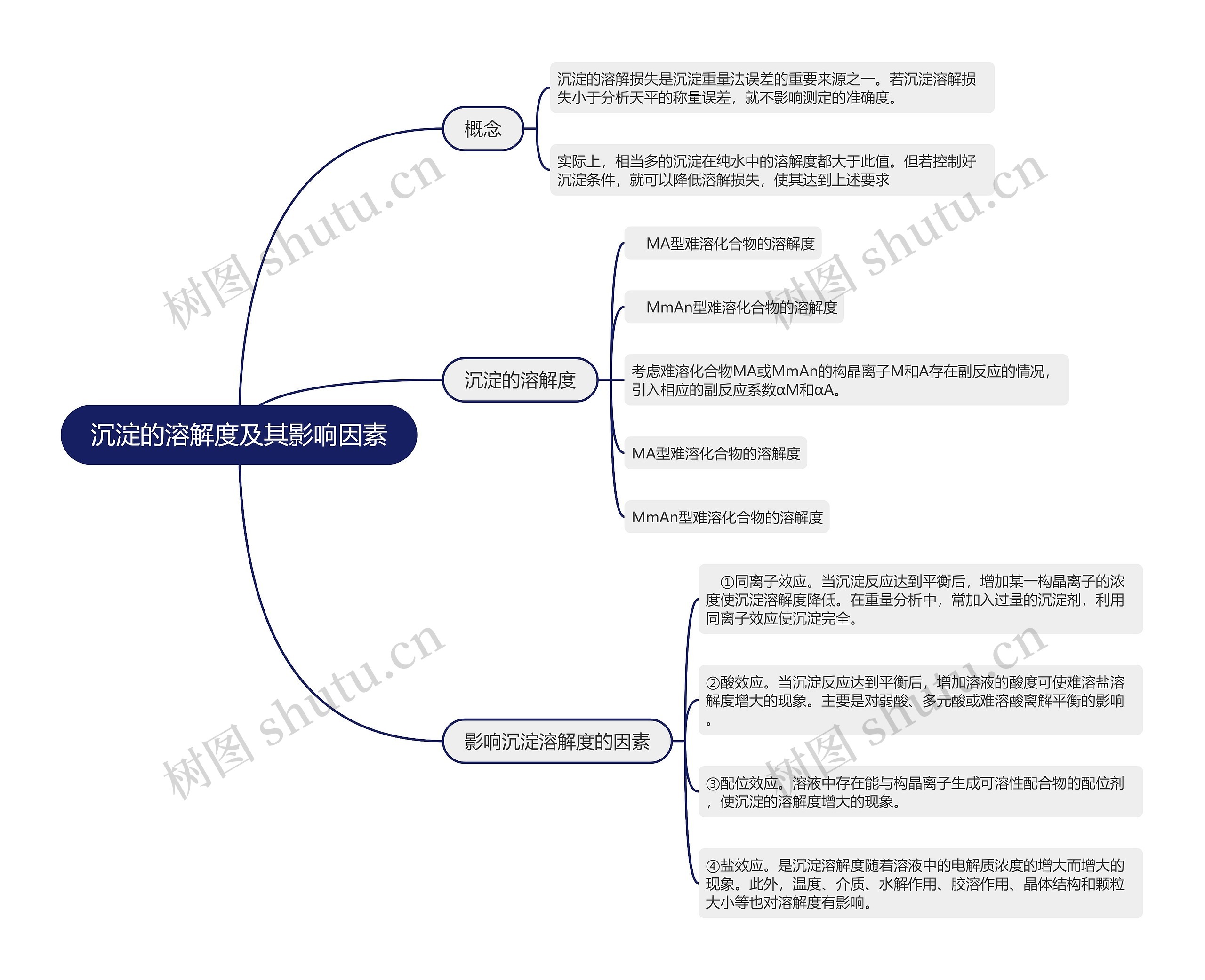 沉淀的溶解度及其影响因素的思维导图