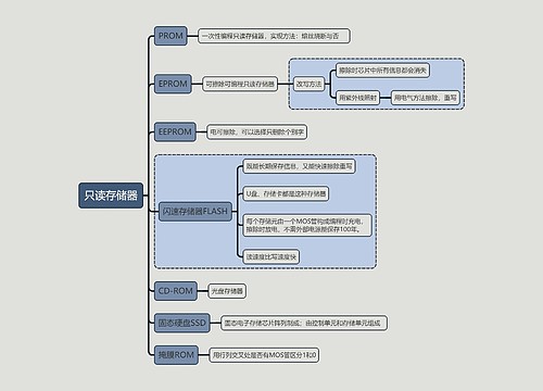 计算机考试知识只读存储器思维导图