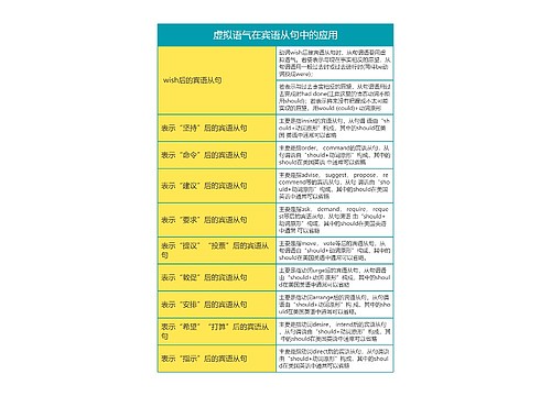 高中英语虚拟语气在宾语从句中的应用思维导图